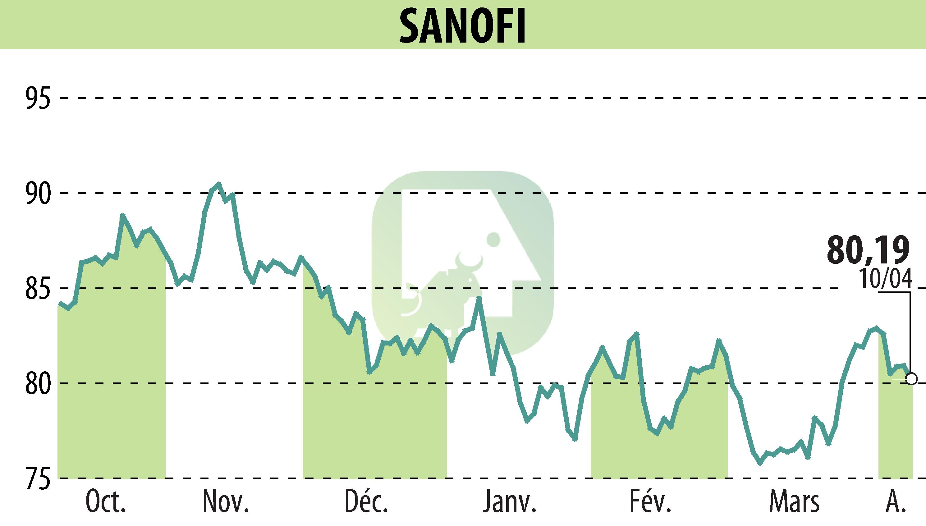 Stock price chart of SANOFI-AVENTIS (EPA:SAN) showing fluctuations.