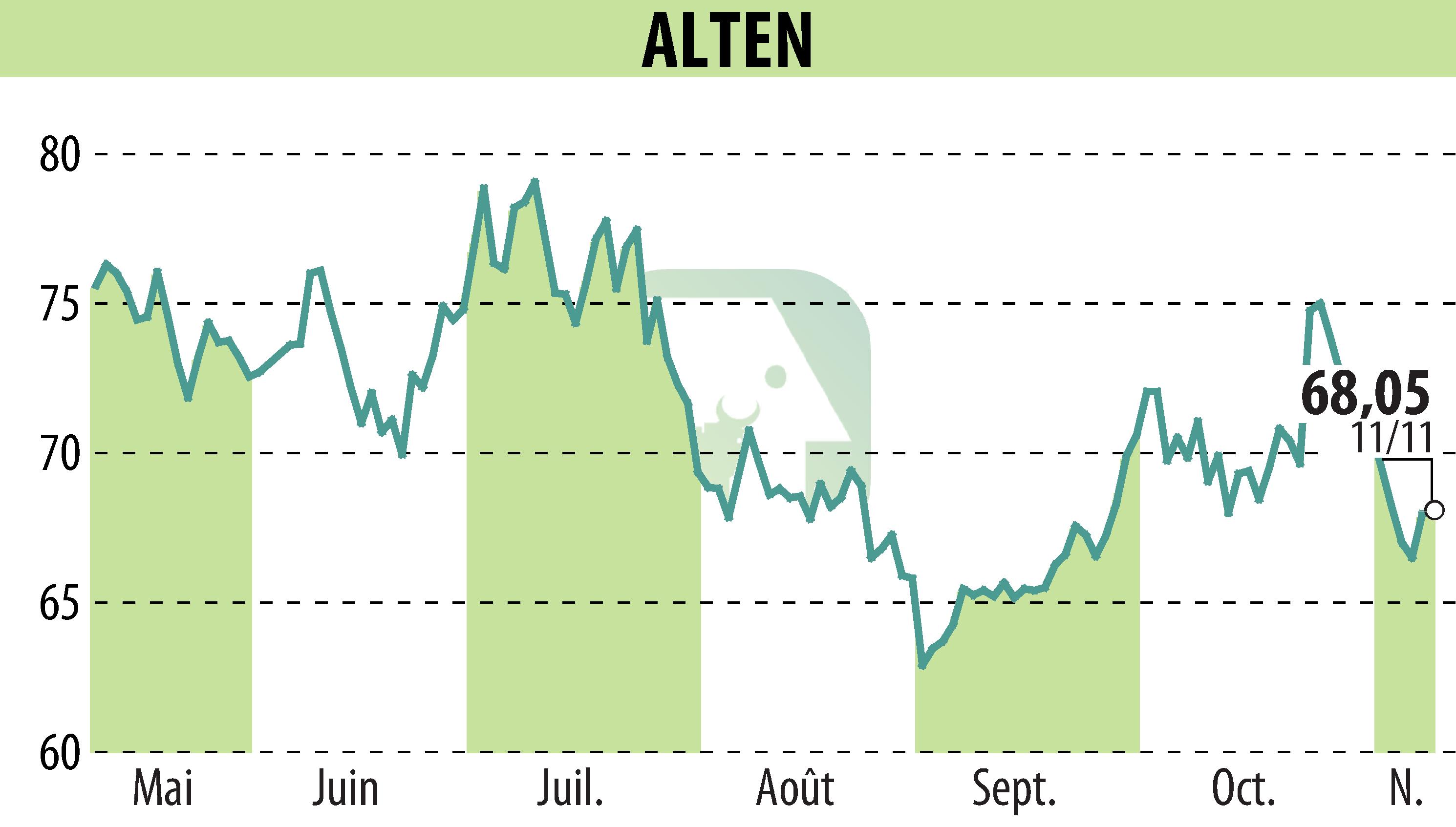 Stock price chart of ALTEN (EPA:ATE) showing fluctuations.