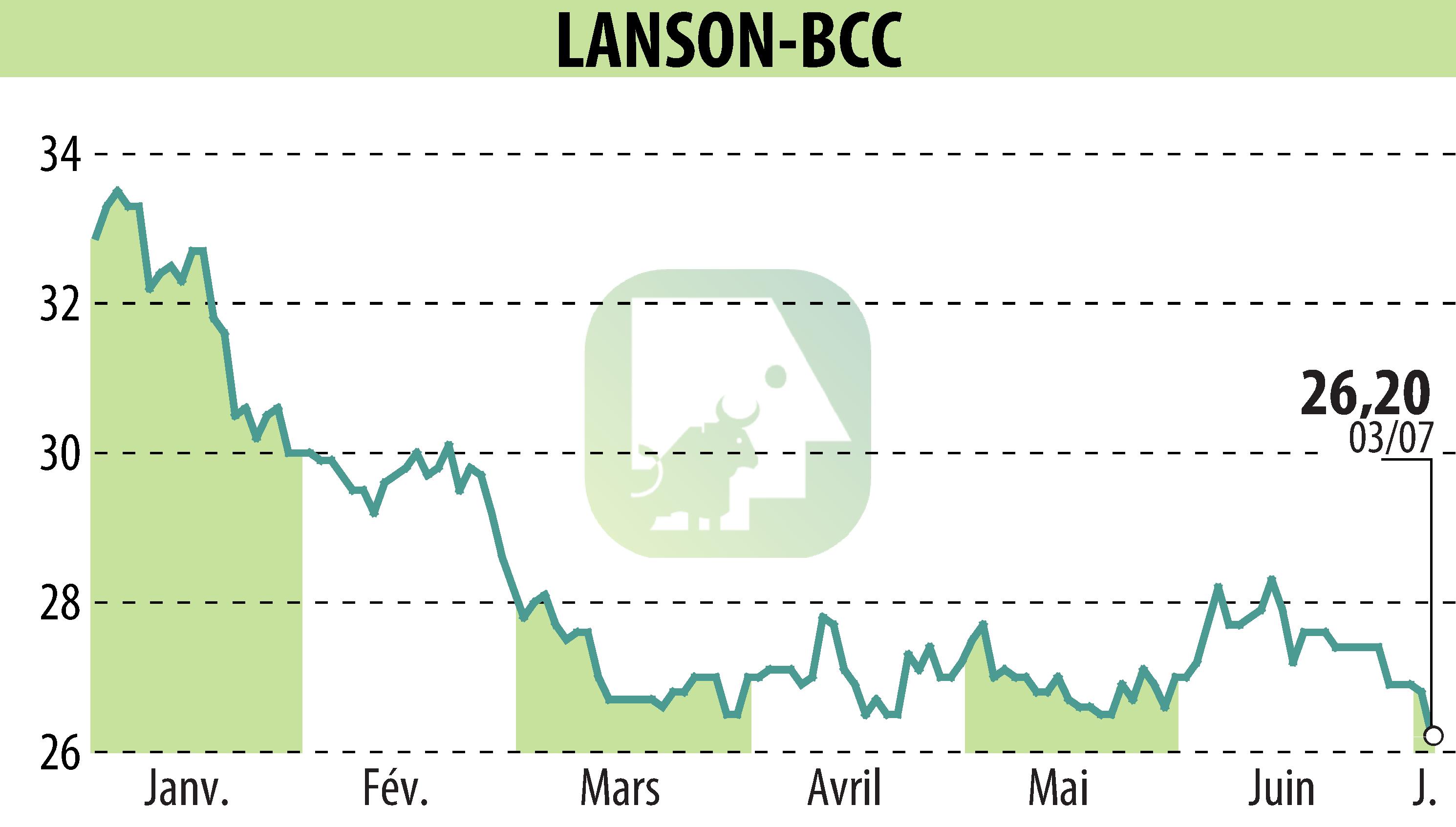 Graphique de l'évolution du cours de l'action LANSON-BCC (EPA:ALLAN).