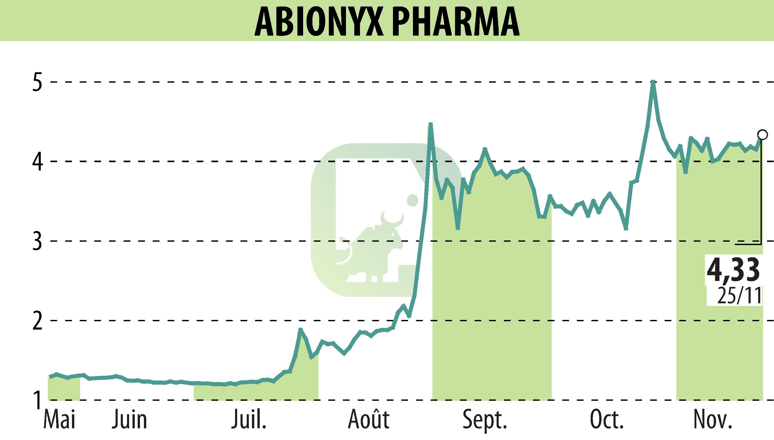 Stock price chart of ABIONYX (EPA:ABNX) showing fluctuations.