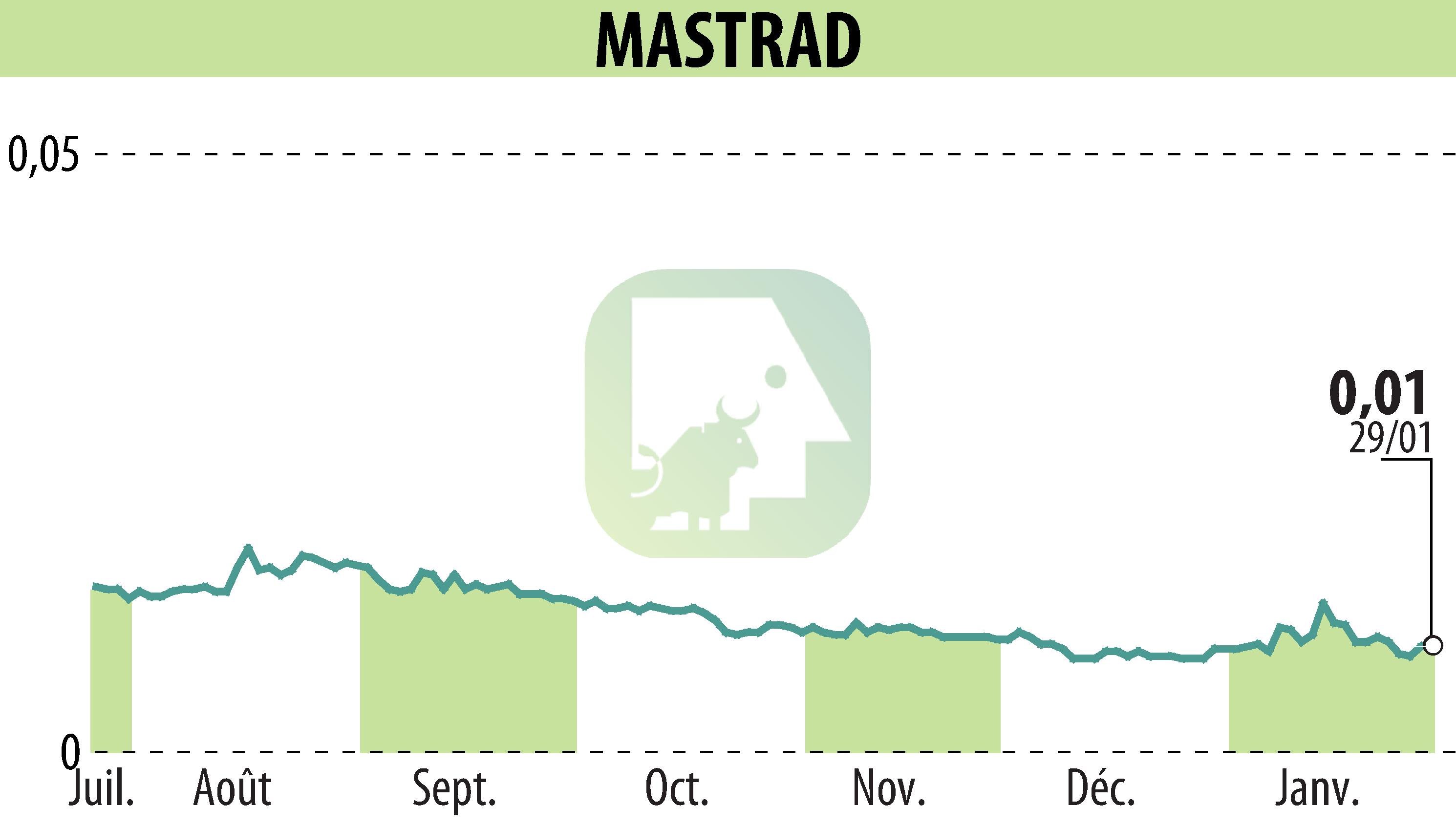 Graphique de l'évolution du cours de l'action MASTRAD (EPA:ALMAS).