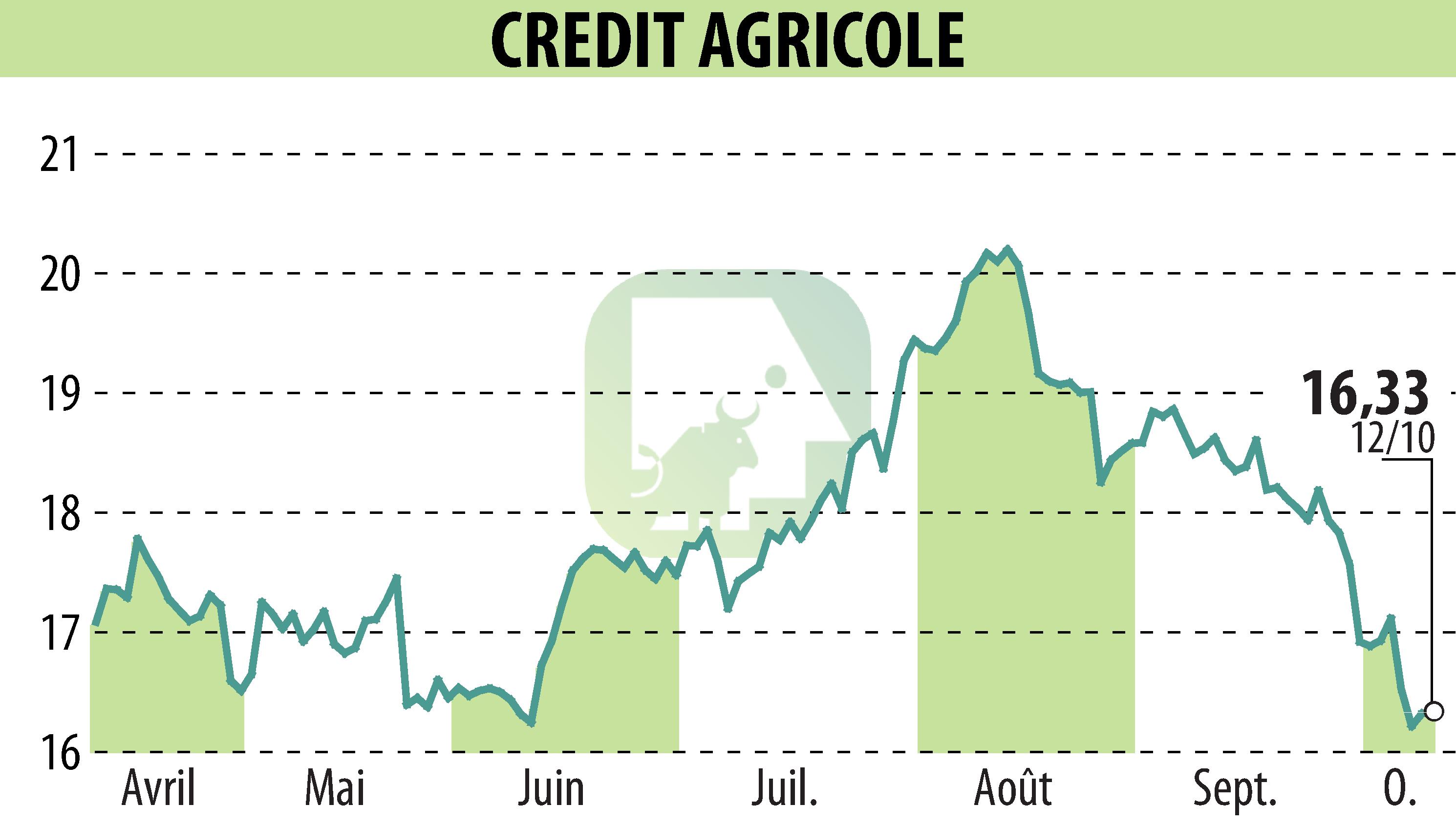 Stock price chart of CREDIT AGRICOLE (EPA:ACA) showing fluctuations.