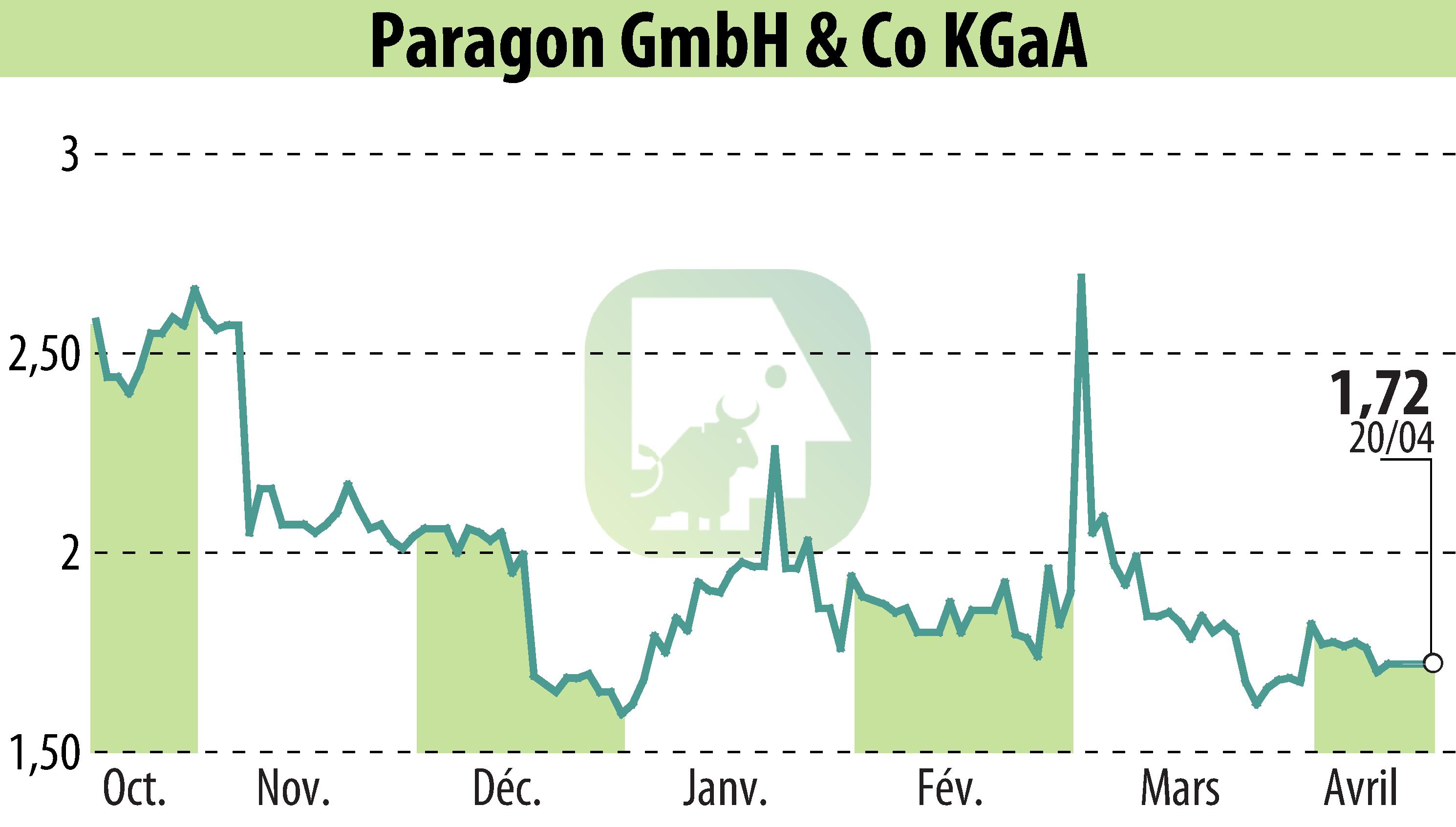 Stock price chart of Paragon AG (EBR:PGN) showing fluctuations.