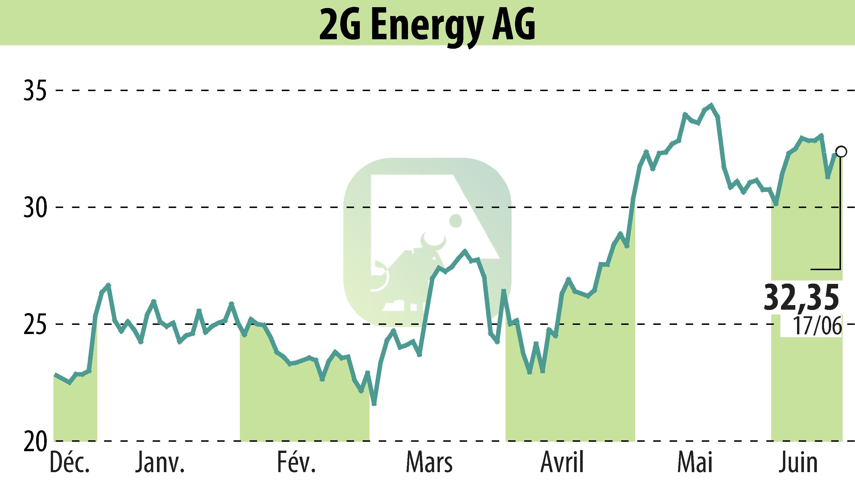 Graphique de l'évolution du cours de l'action 2G Bio-Energietechnik AG (EBR:2GB).