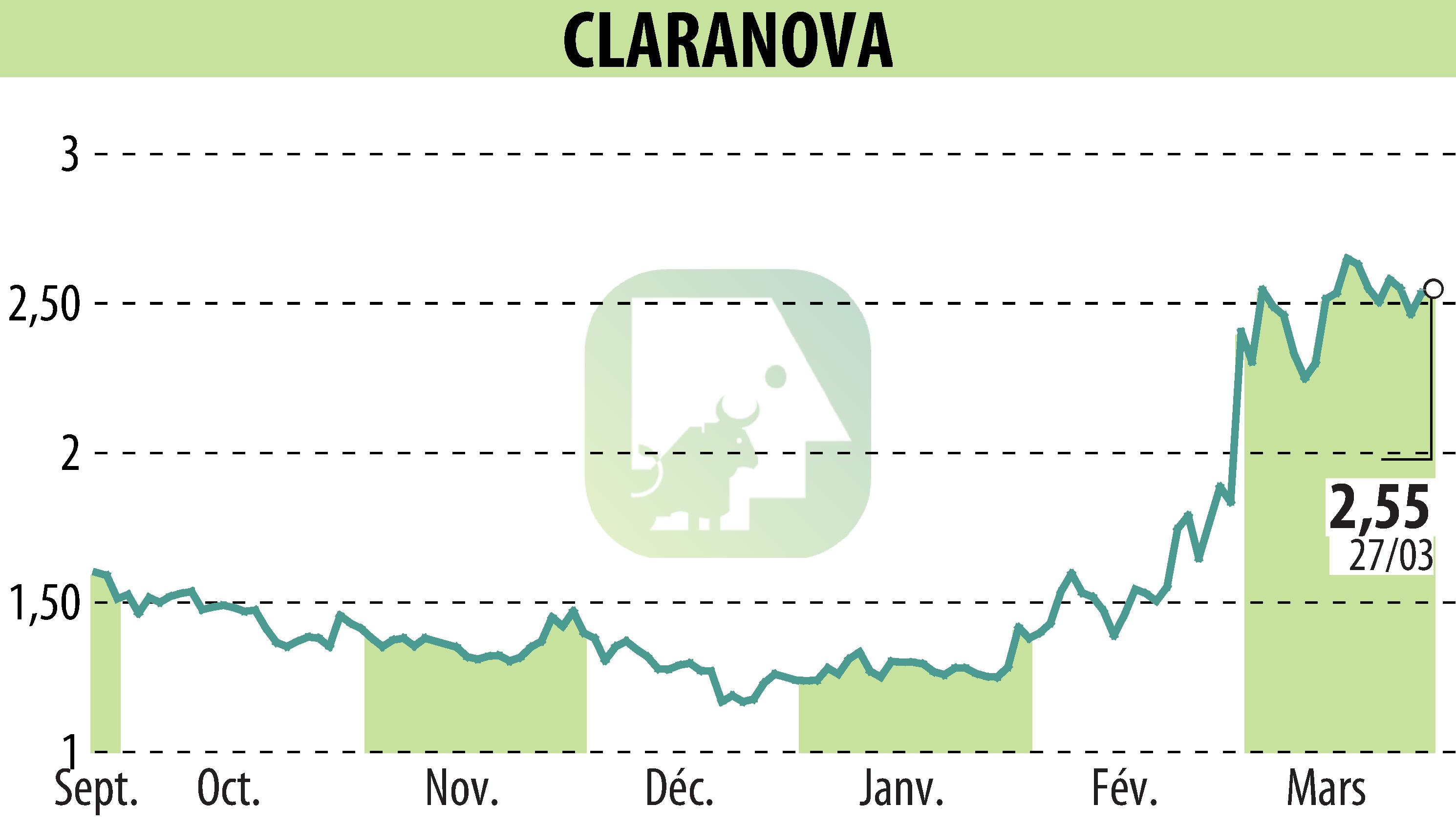 Graphique de l'évolution du cours de l'action Claranova (EPA:CLA).