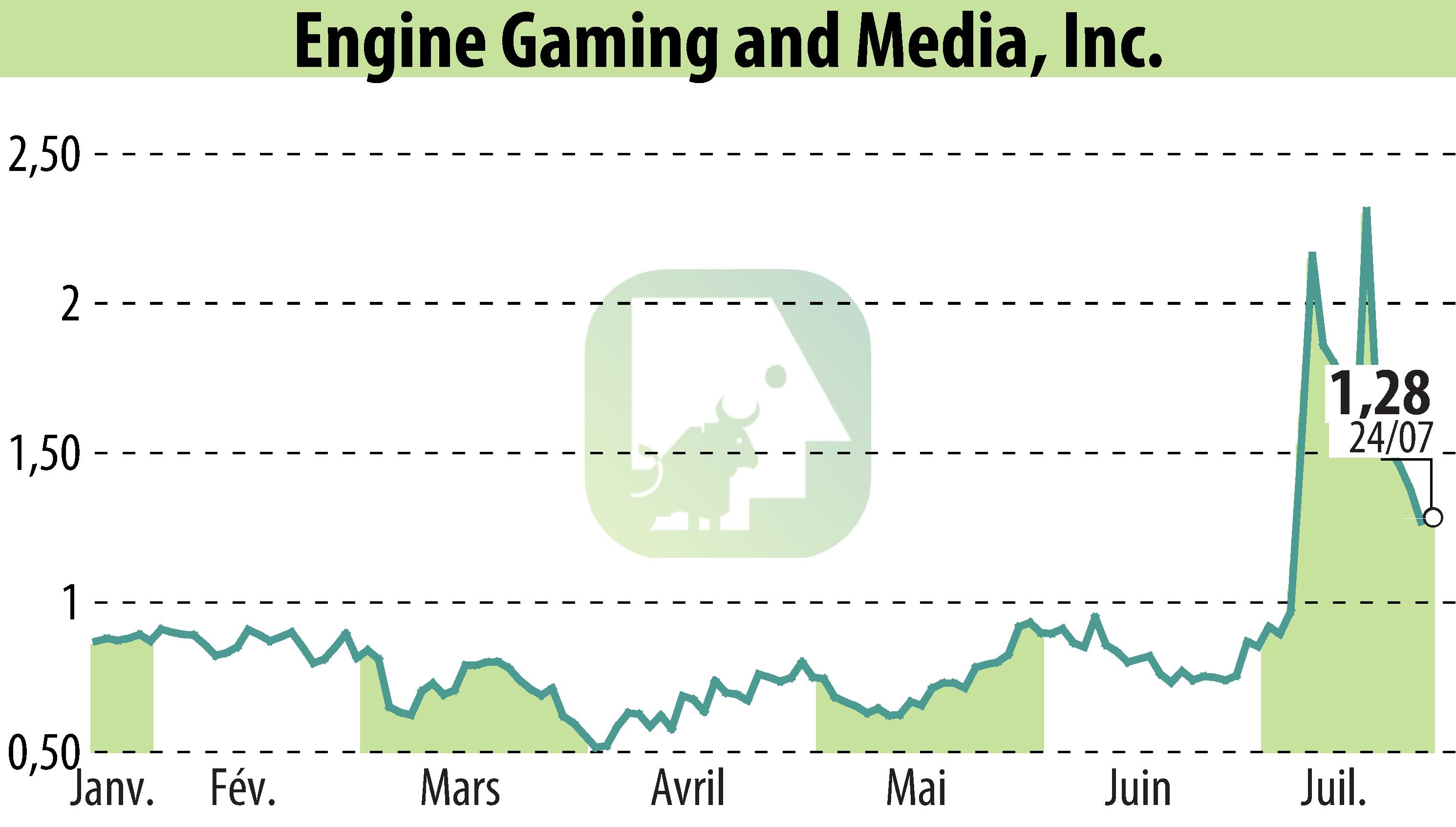 Graphique de l'évolution du cours de l'action GameSquare Holdings, Inc. (EBR:GAME).