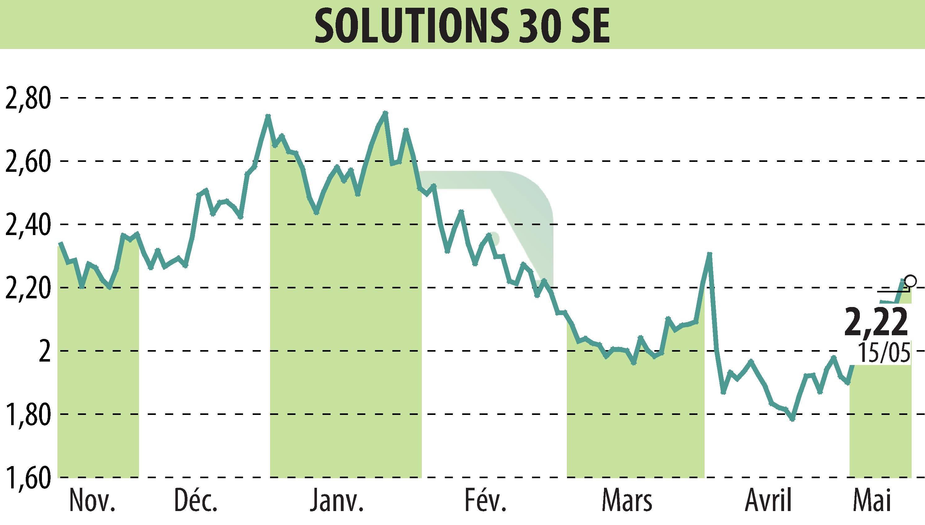 Graphique de l'évolution du cours de l'action Solutions 30 SE (EPA:S30).