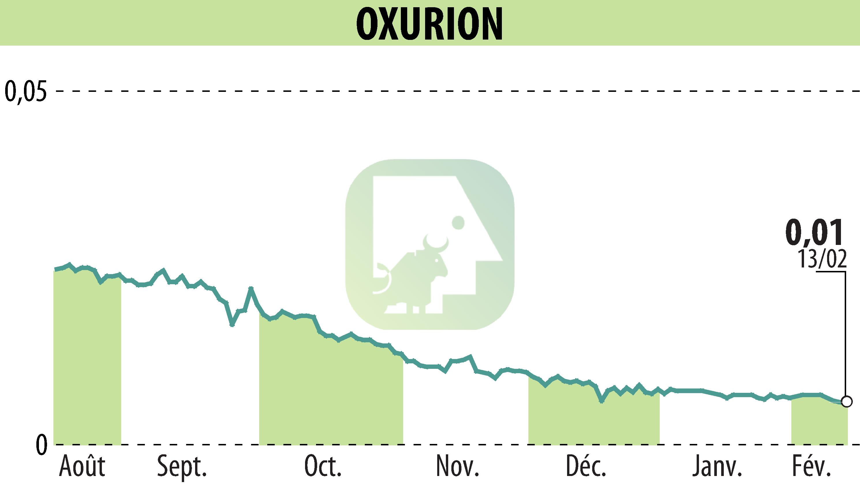 Graphique de l'évolution du cours de l'action OXURION (EBR:OXUR).
