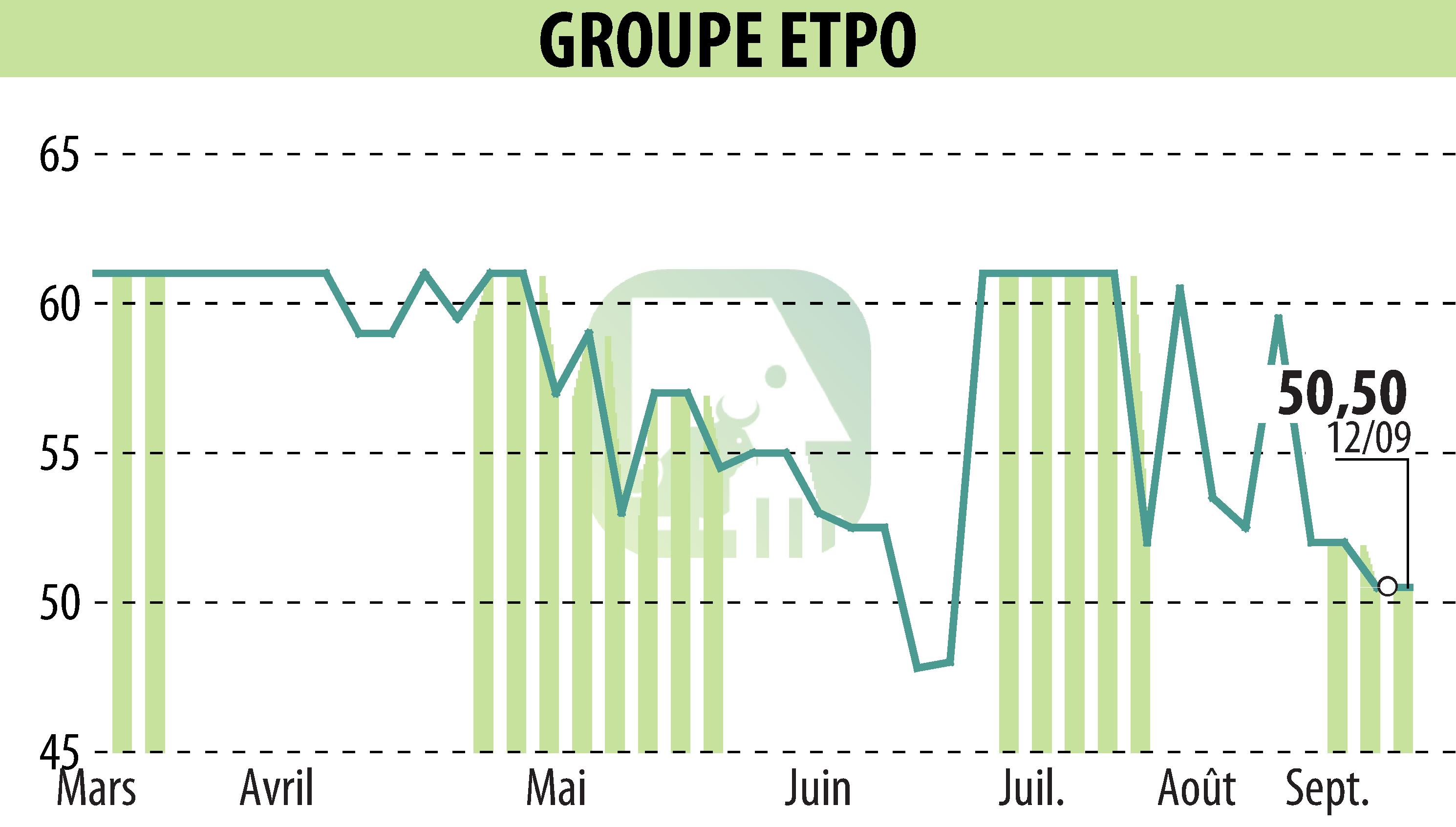 Stock price chart of COMPAGNIE INDUSTRIELLE ET FINANCIERE D'ENTREPRISES - CIFE (EPA:INFE) showing fluctuations.