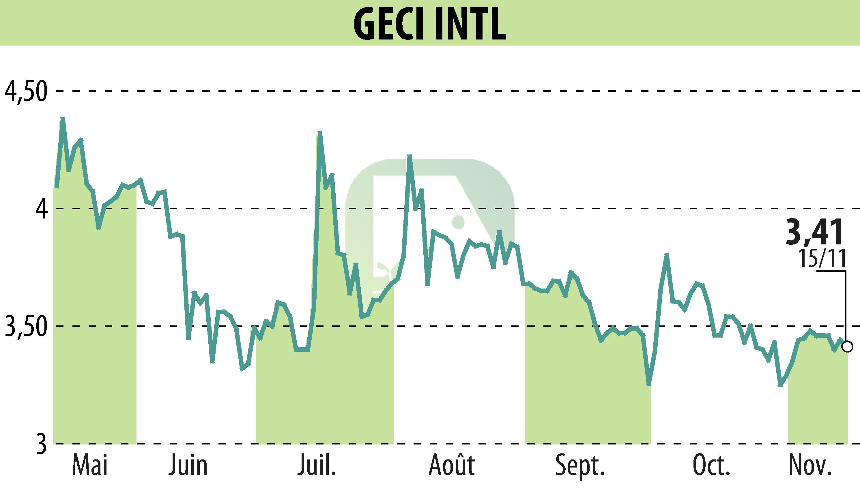 Graphique de l'évolution du cours de l'action GECI INTERNATIONAL (EPA:ALGEC).