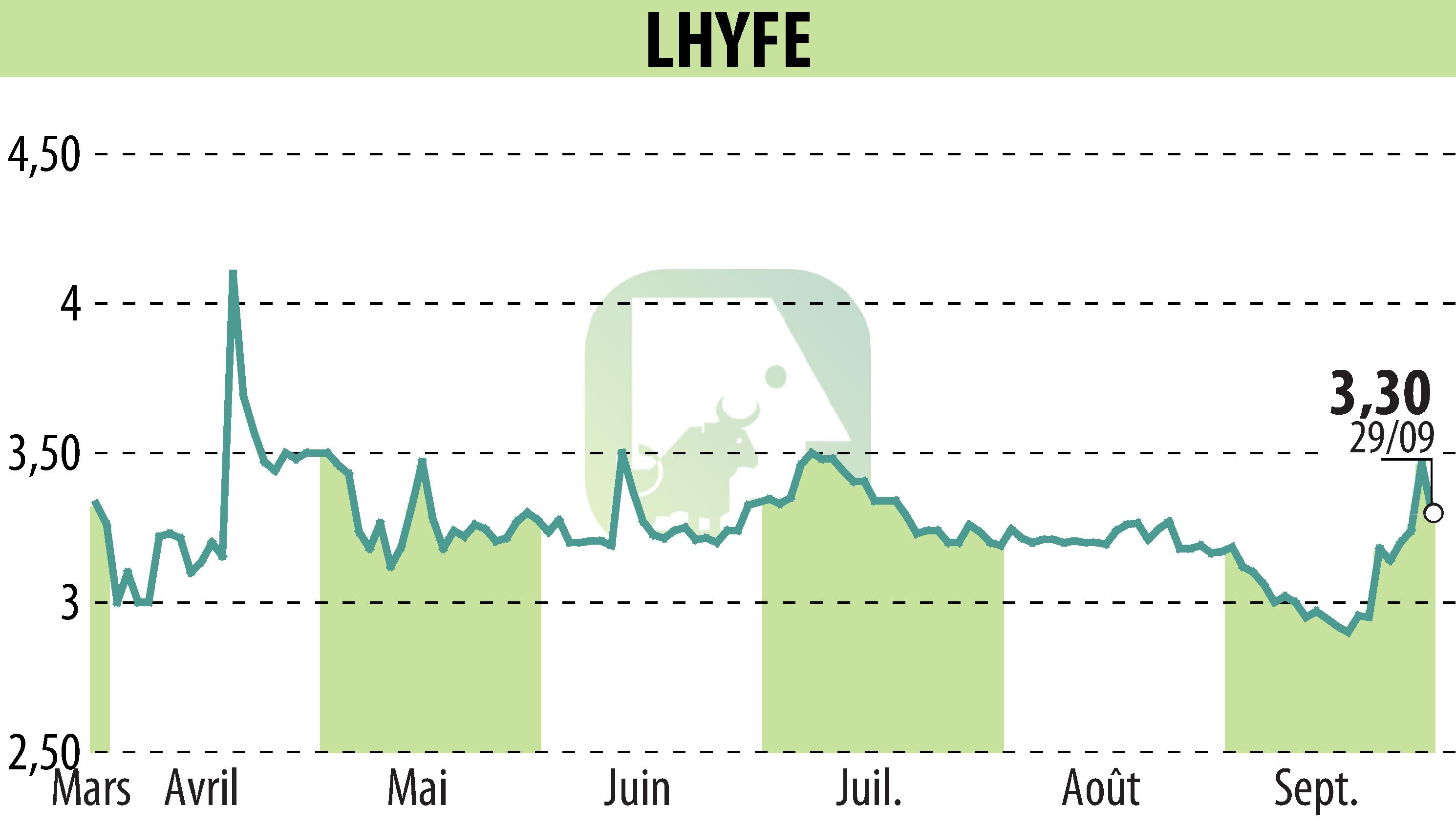 Stock price chart of LHYFE (EPA:LHYFE) showing fluctuations.