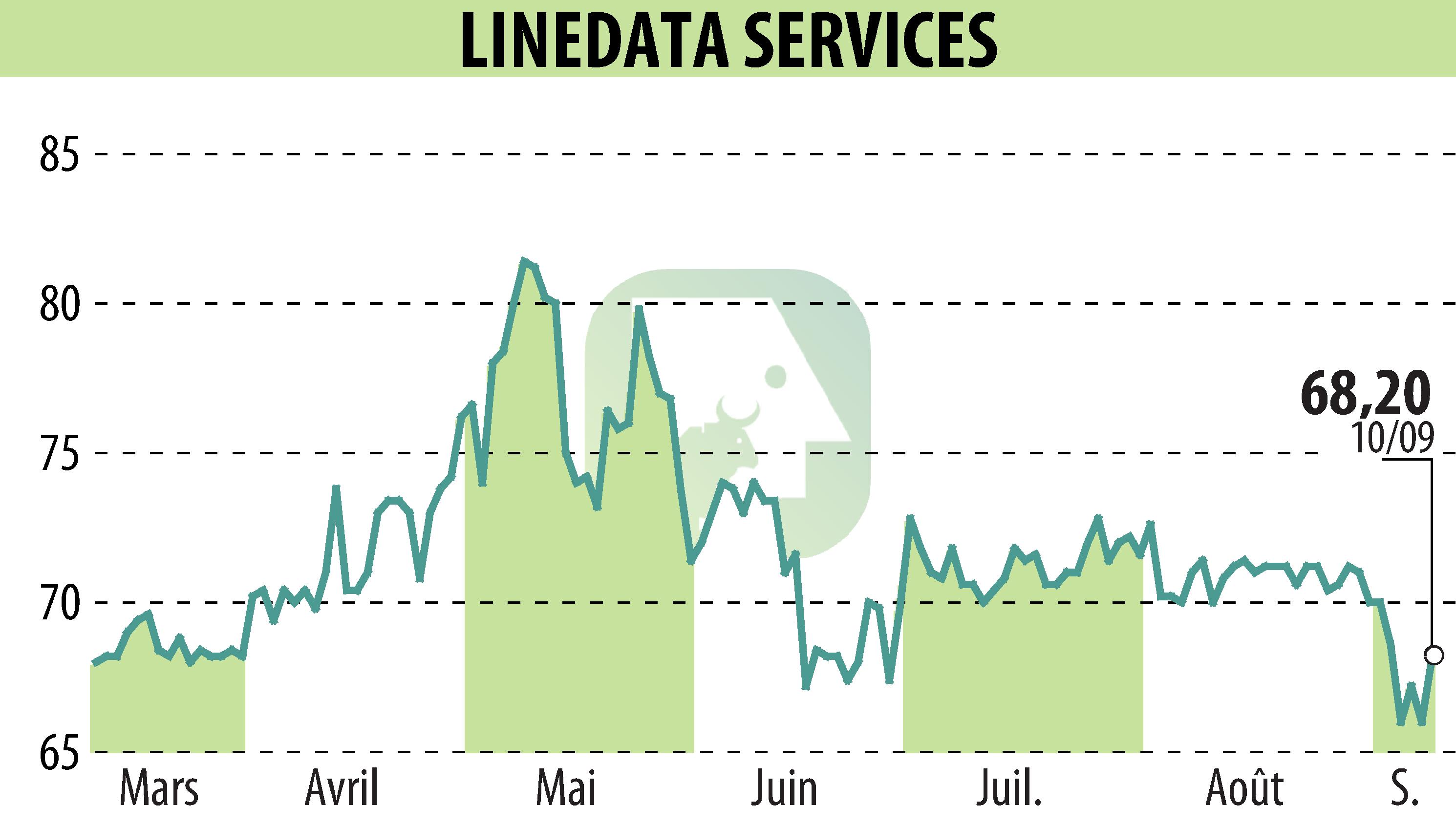 Graphique de l'évolution du cours de l'action LINEDATA SERVICES (EPA:LIN).