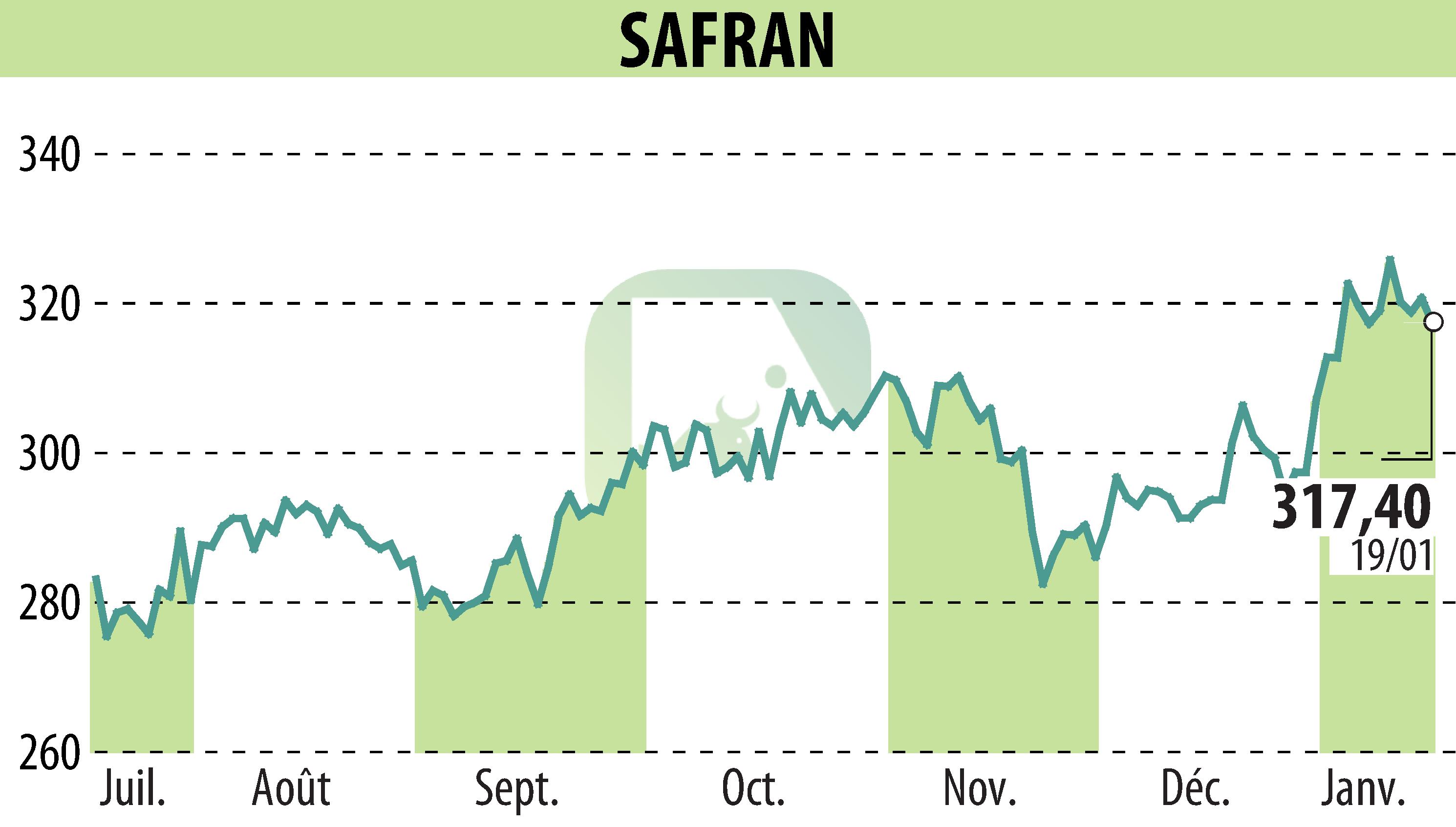Stock price chart of SAFRAN (EPA:SAF) showing fluctuations.