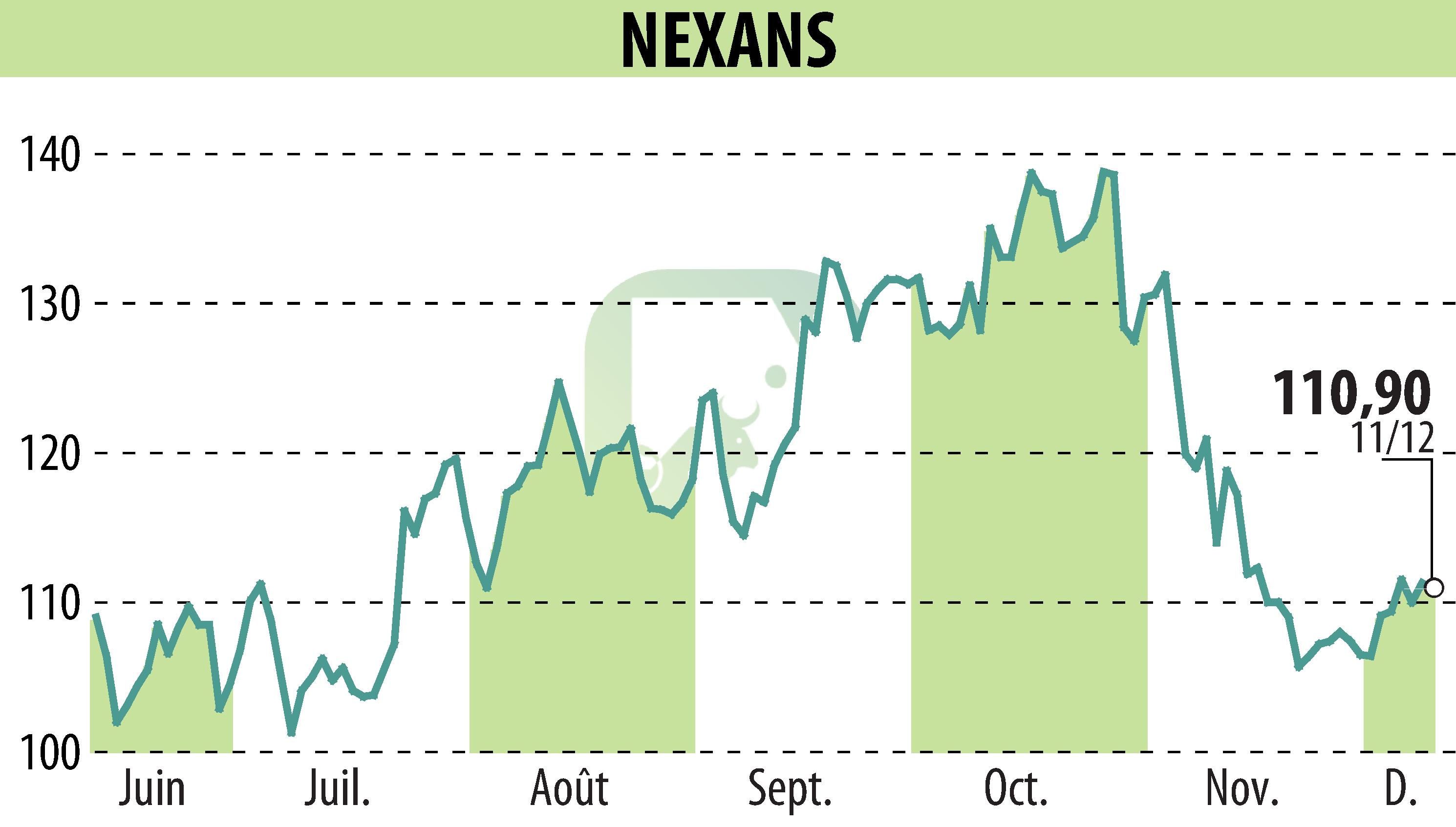 Stock price chart of NEXANS (EPA:NEX) showing fluctuations.