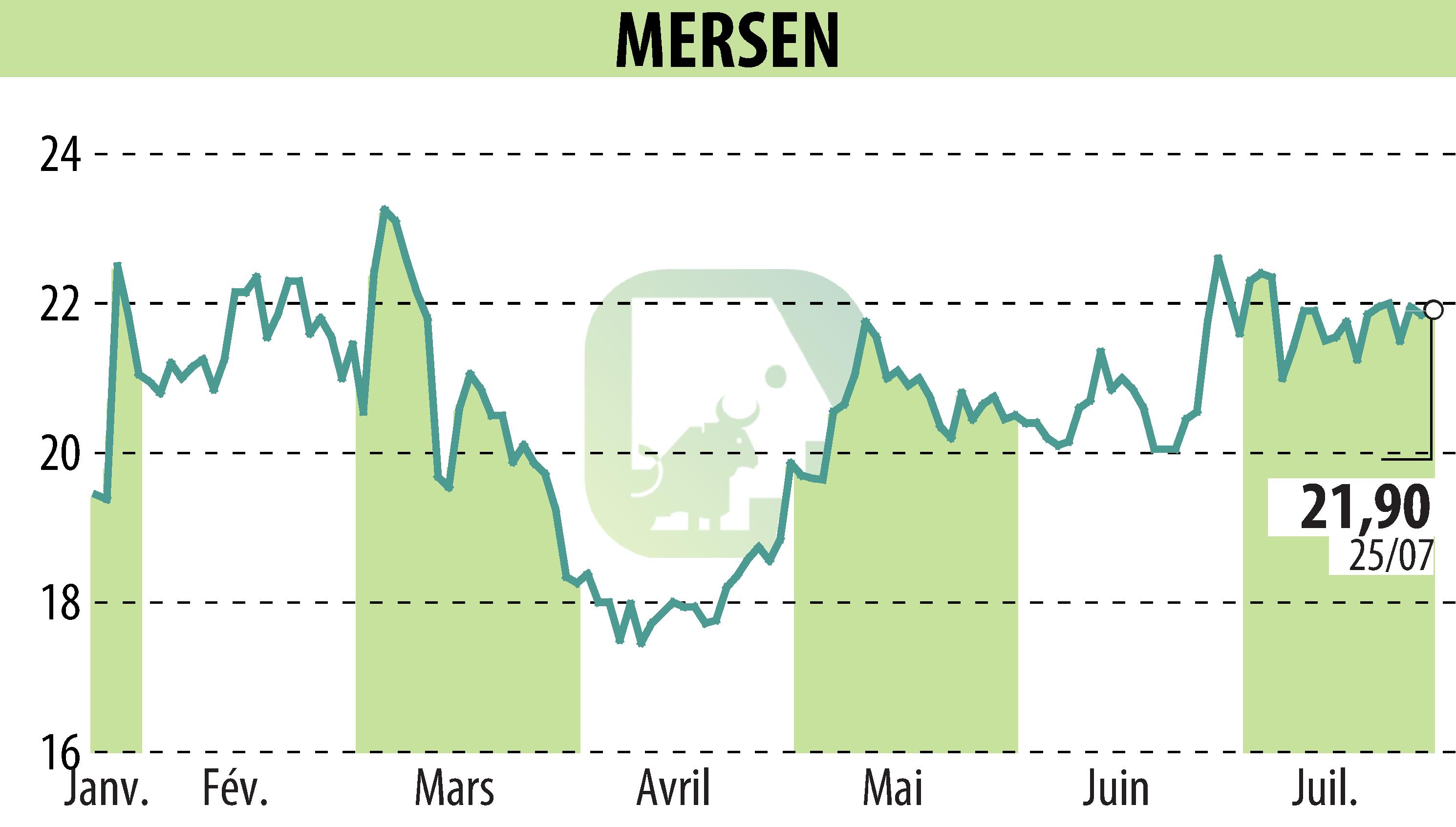 Stock price chart of MERSEN (EPA:MRN) showing fluctuations.