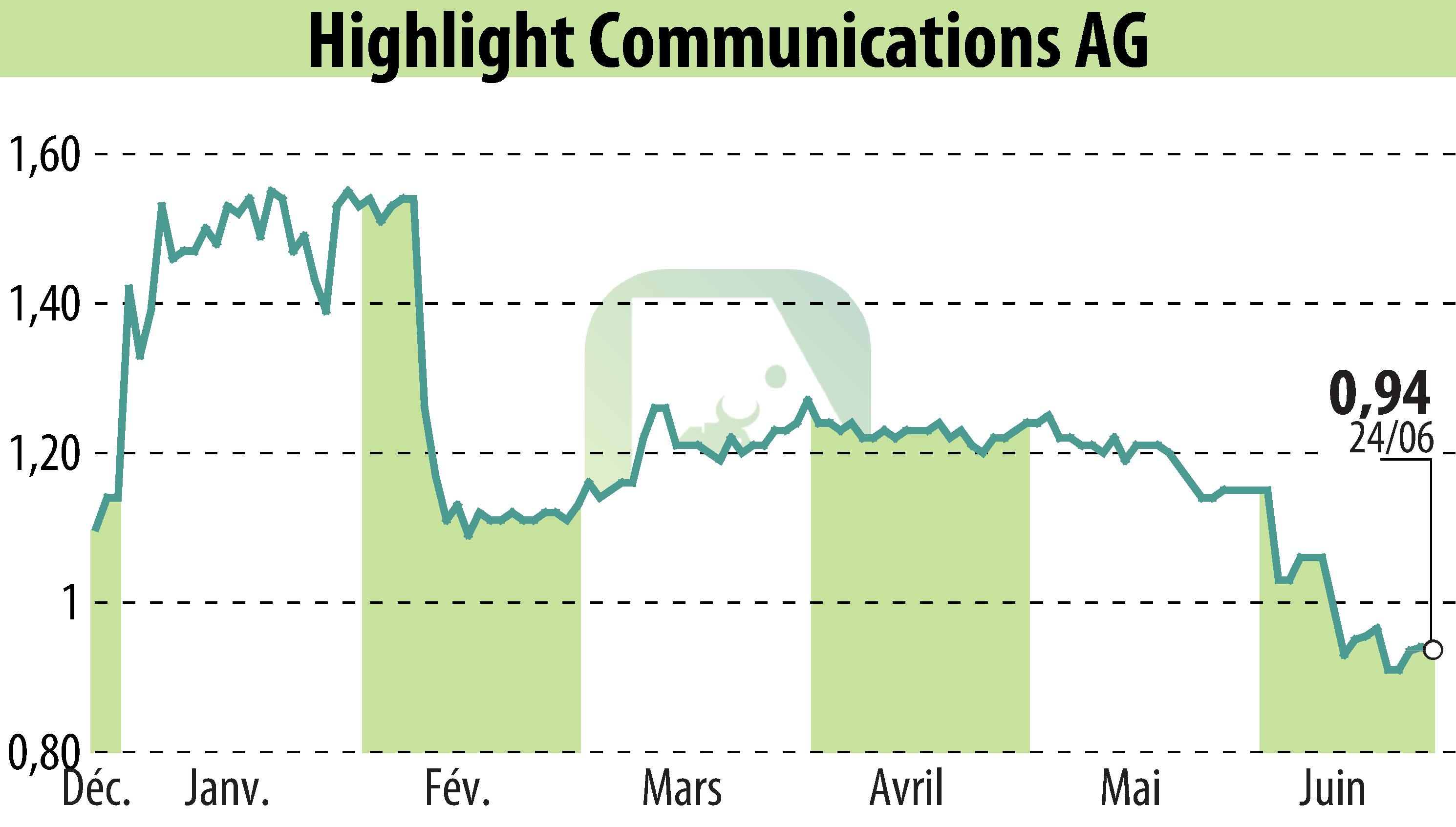 Stock price chart of Highlight Communications AG (EBR:HLG) showing fluctuations.
