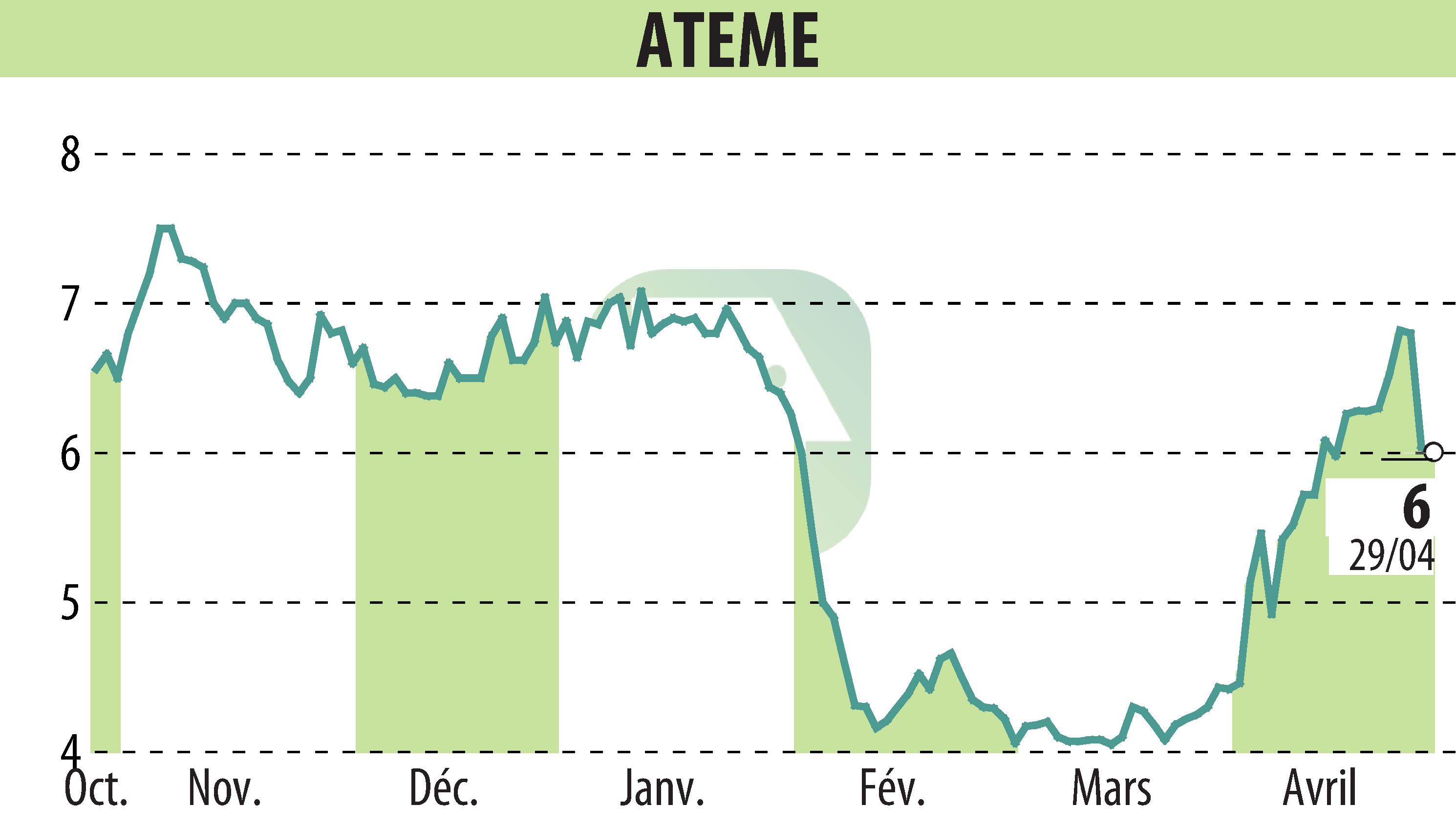 Graphique de l'évolution du cours de l'action ATEME (EPA:ATEME).