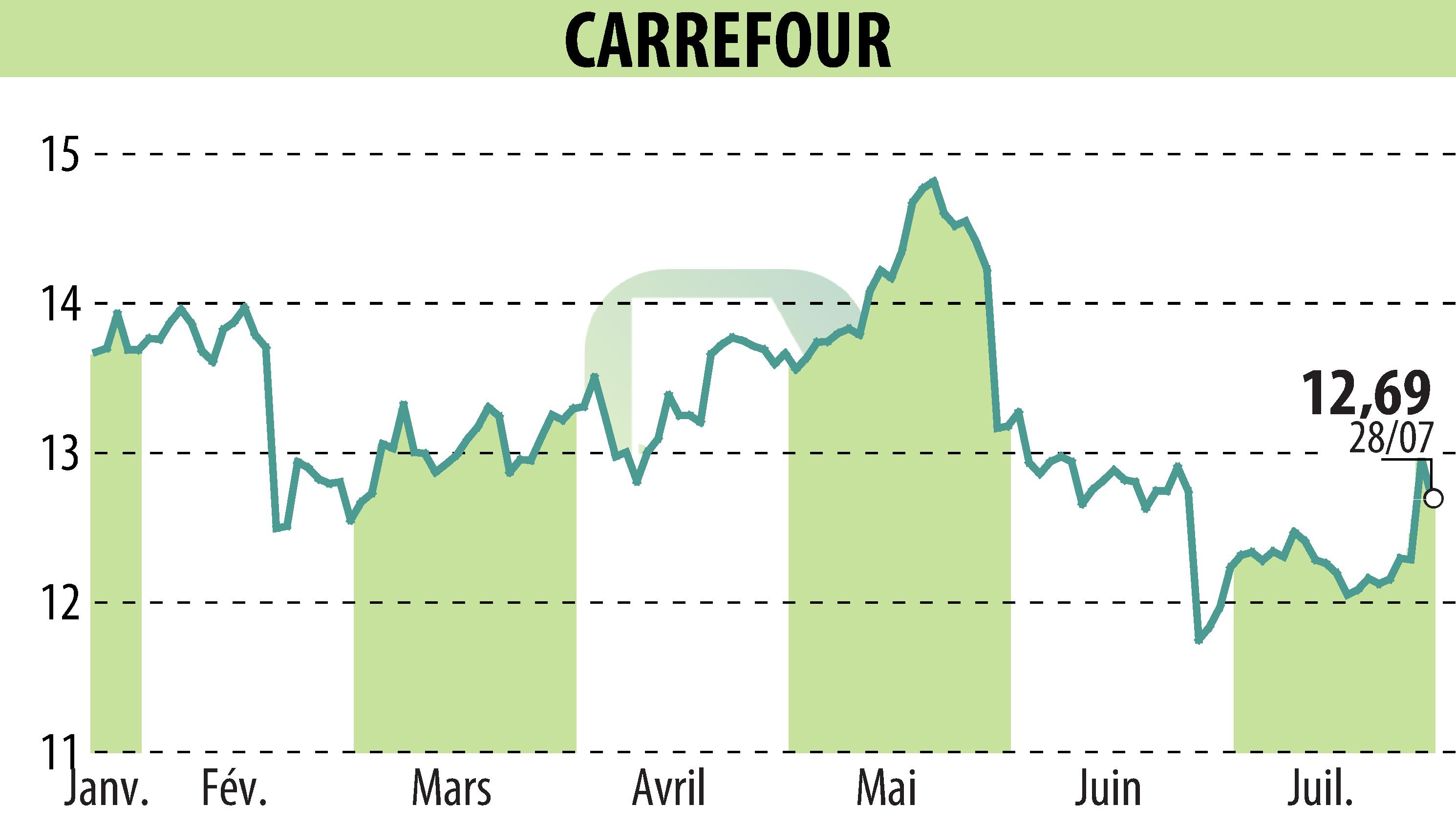 Stock price chart of CARREFOUR (EPA:CA) showing fluctuations.
