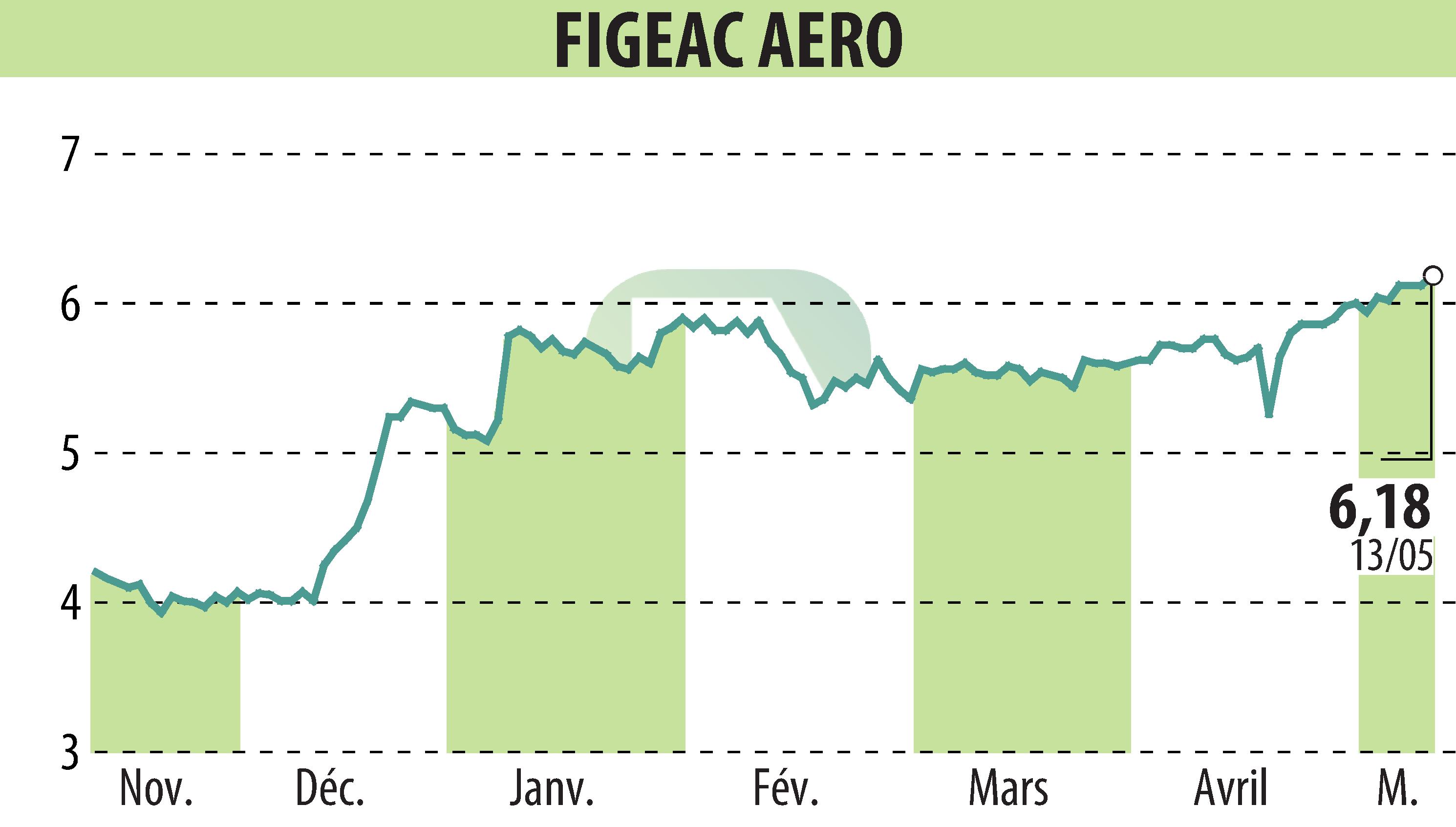 Graphique de l'évolution du cours de l'action FIGEAC AERO (EPA:FGA).