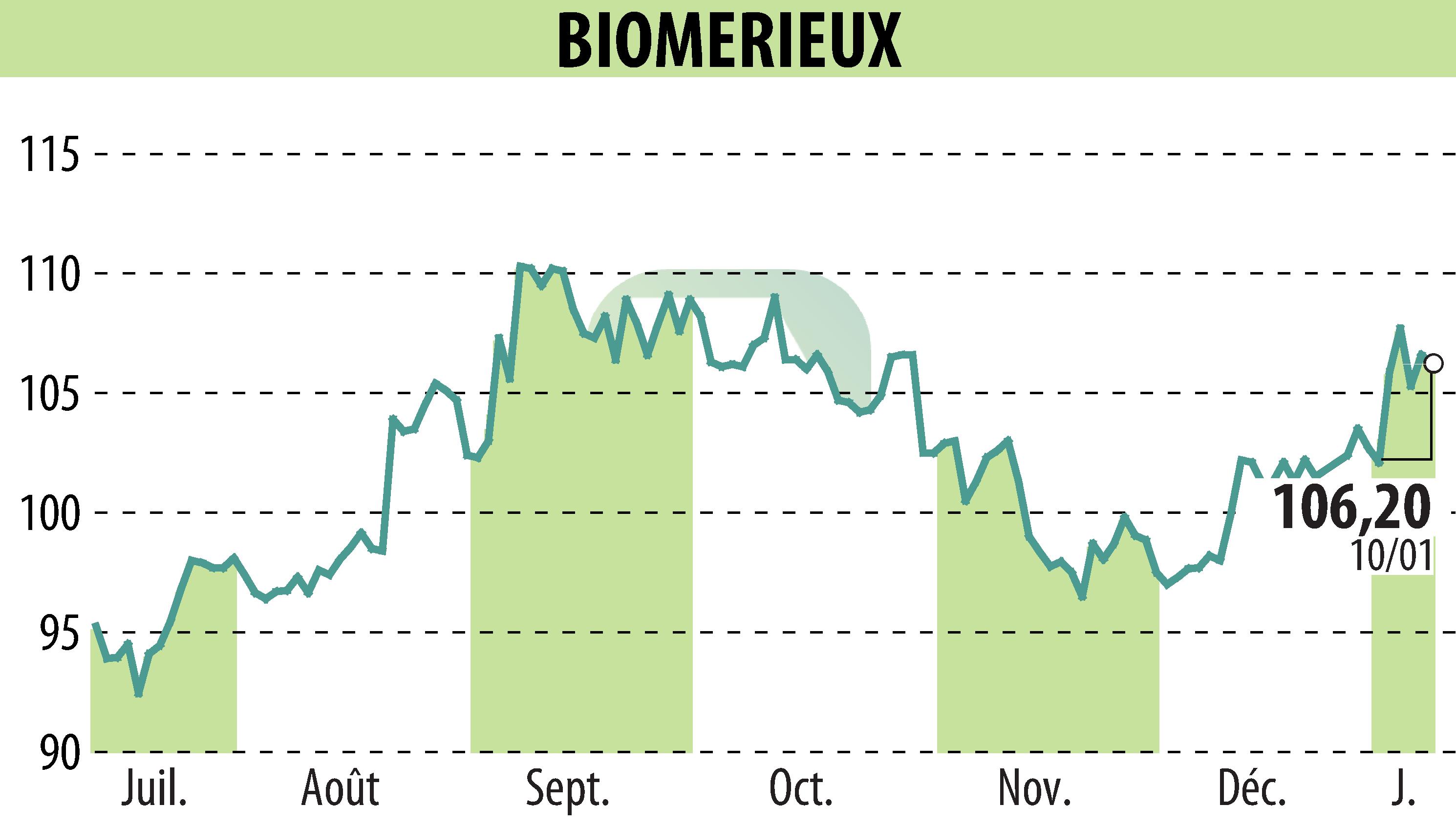 Graphique de l'évolution du cours de l'action BIOMERIEUX (EPA:BIM).