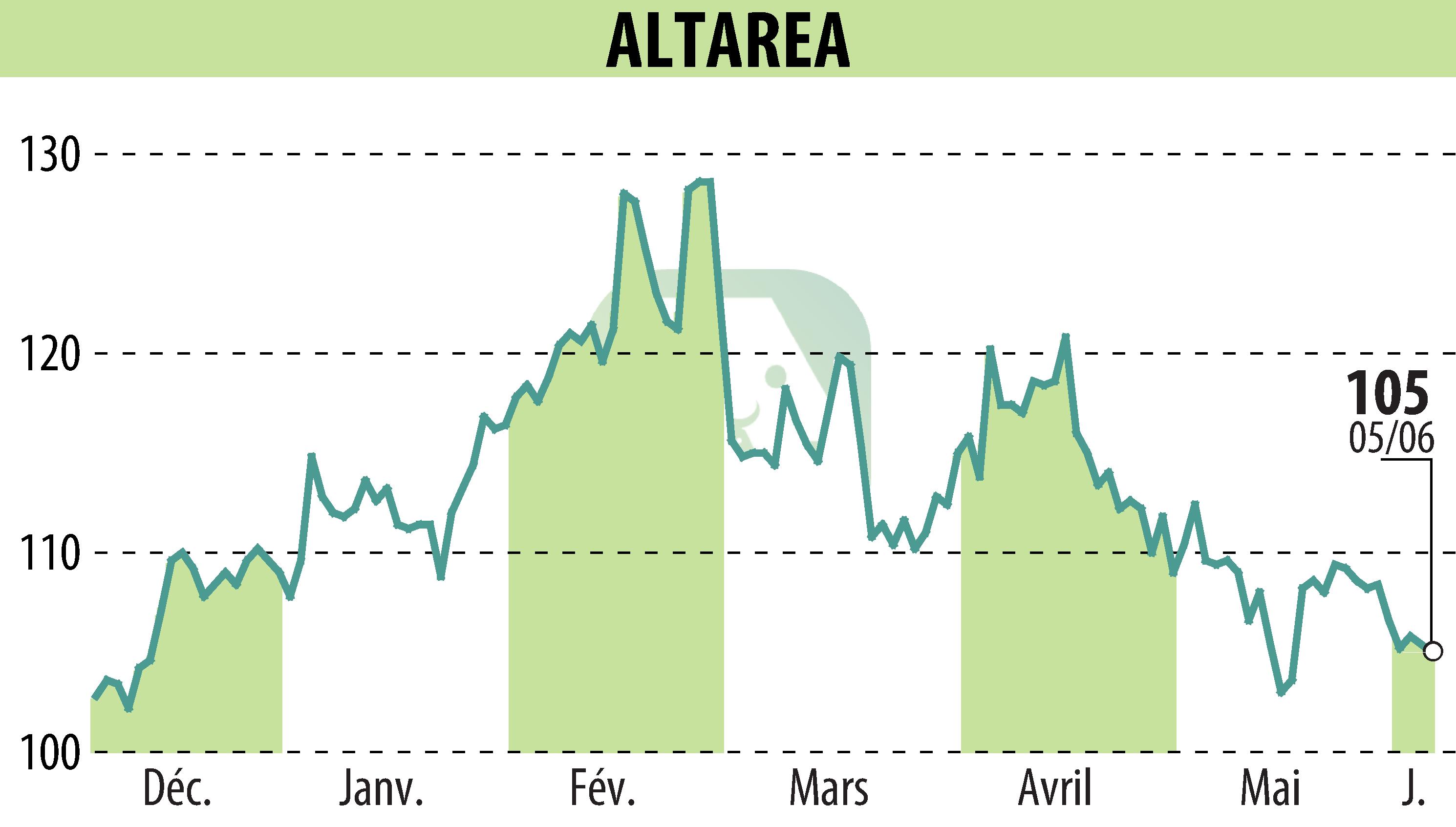 Stock price chart of ALTAREA (EPA:ALTA) showing fluctuations.