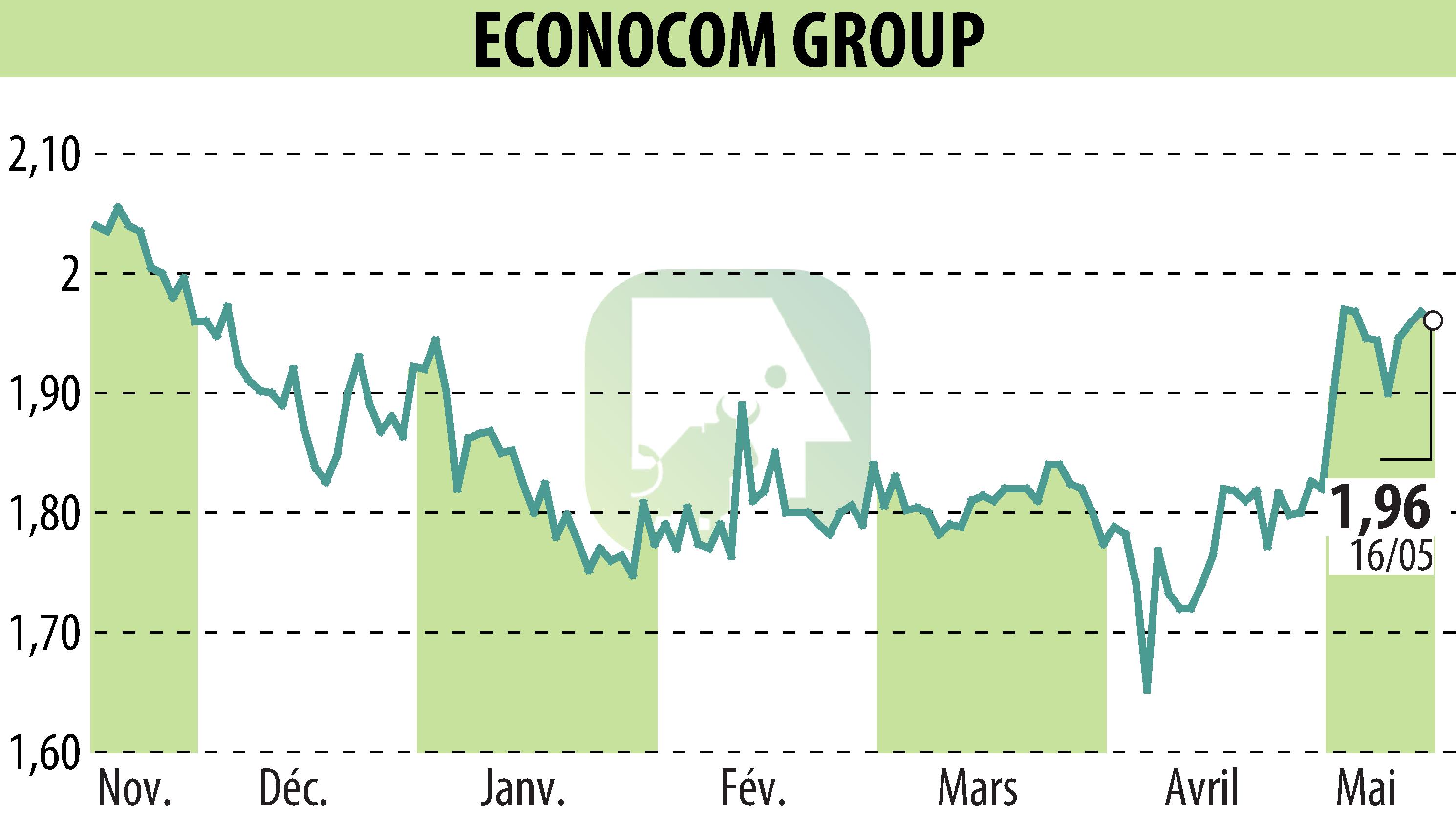 Stock price chart of ECONOCOM GROUP (EBR:ECONB) showing fluctuations.