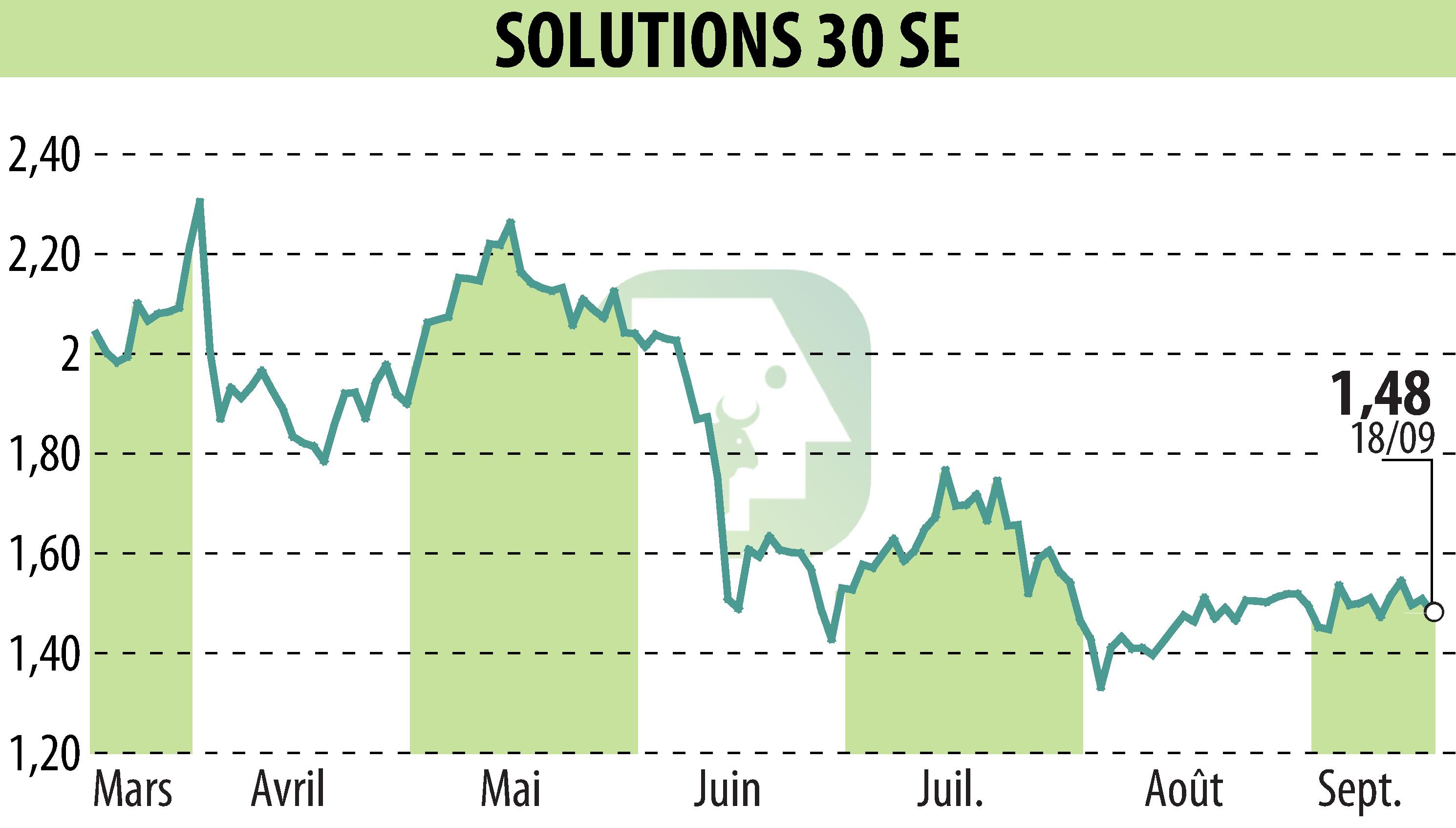 Graphique de l'évolution du cours de l'action Solutions 30 SE (EPA:S30).