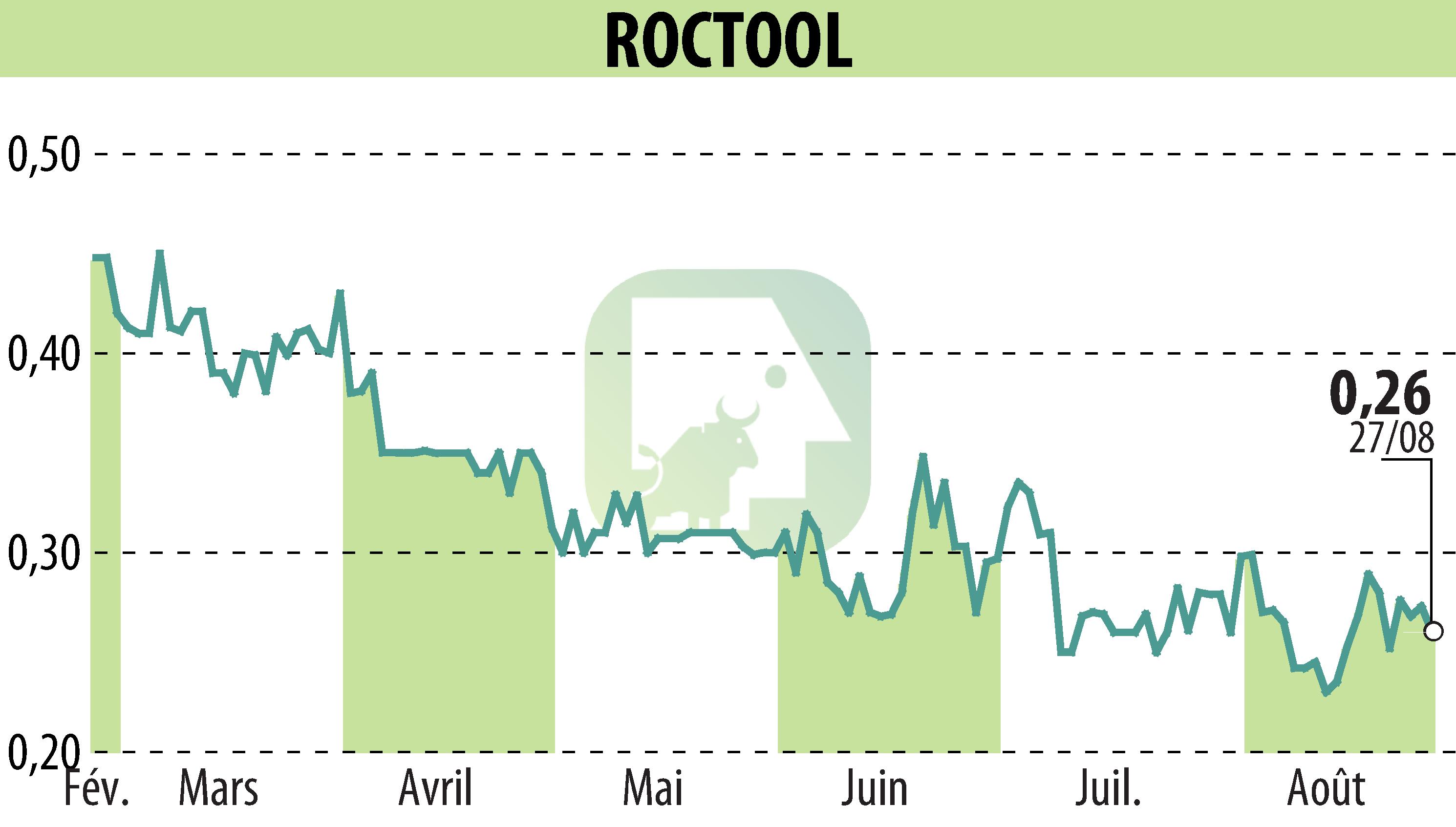 Graphique de l'évolution du cours de l'action ROCTOOL (EPA:ALROC).