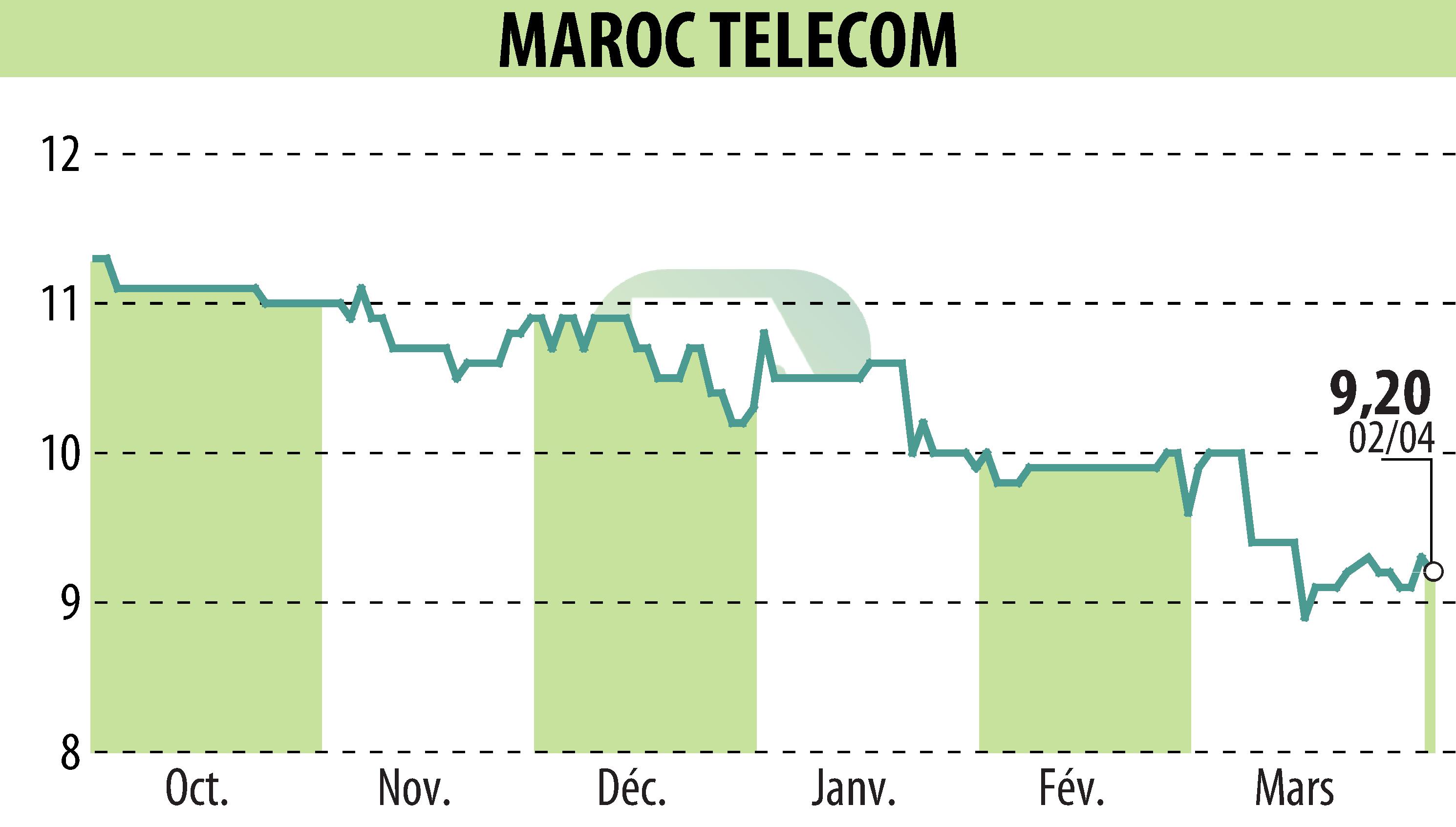 Stock price chart of MAROC TELECOM (EPA:IAM) showing fluctuations.
