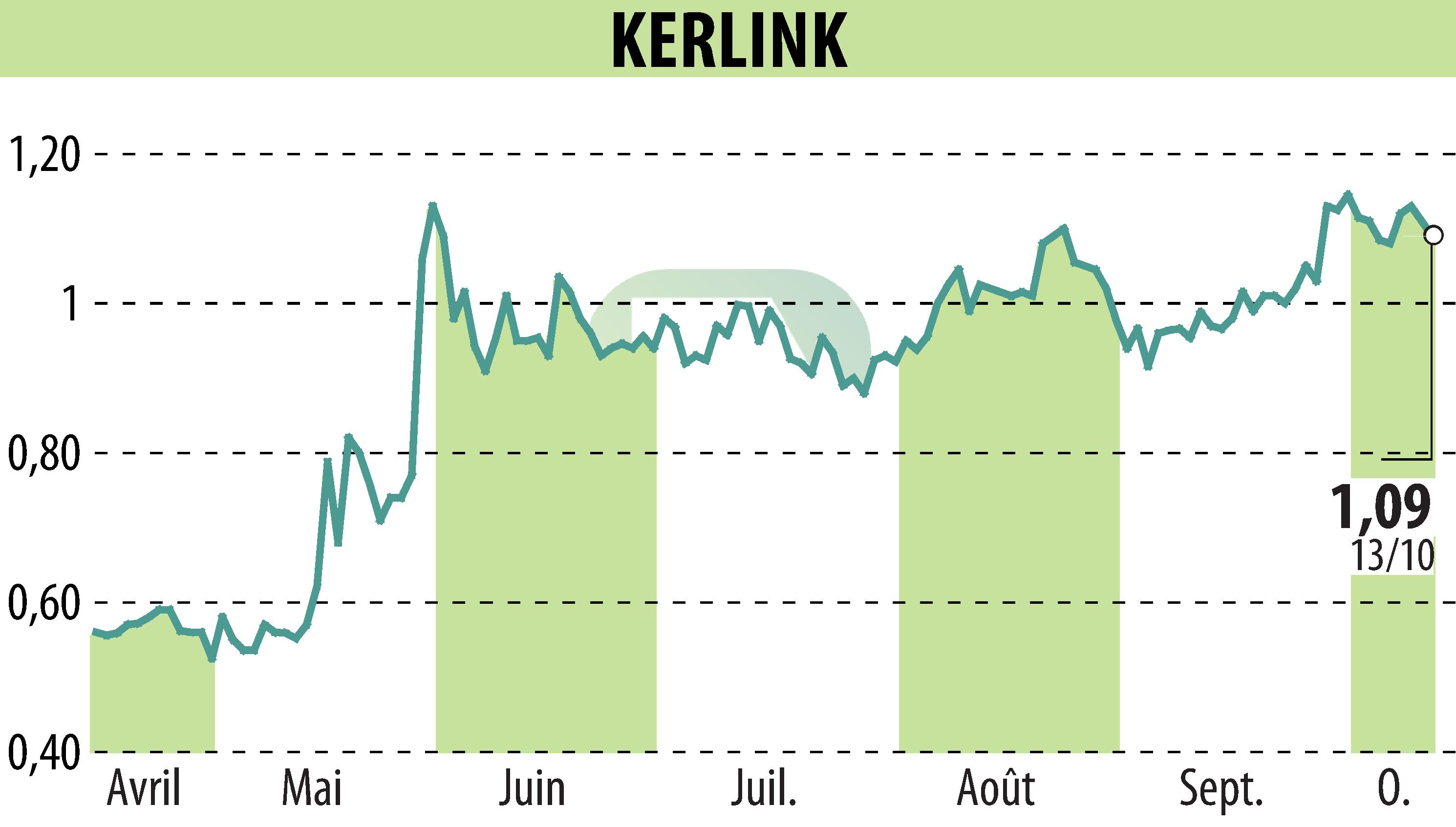 Graphique de l'évolution du cours de l'action KERLINK (EPA:ALKLK).