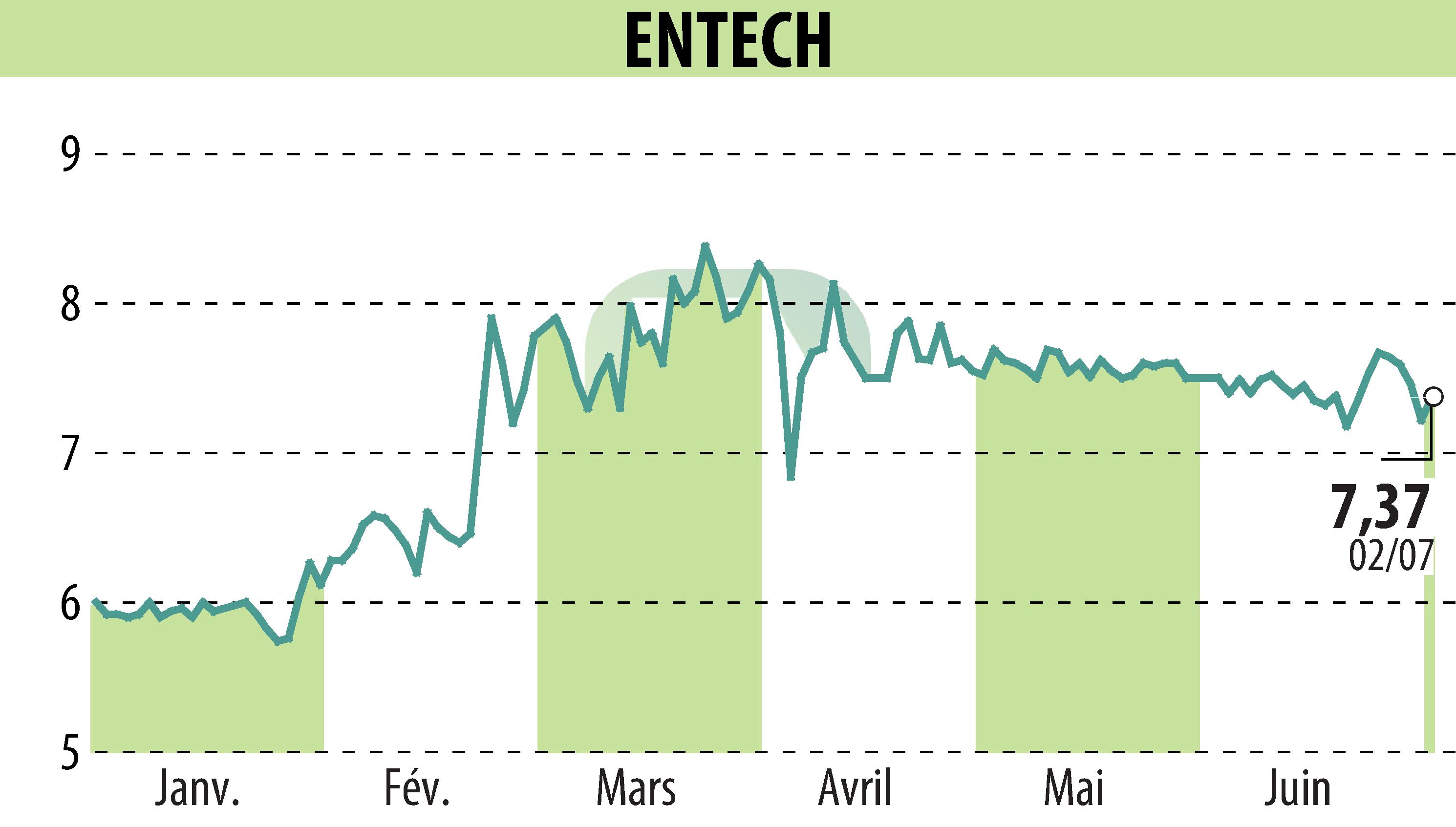 Graphique de l'évolution du cours de l'action ENTECH (EPA:ALESE).
