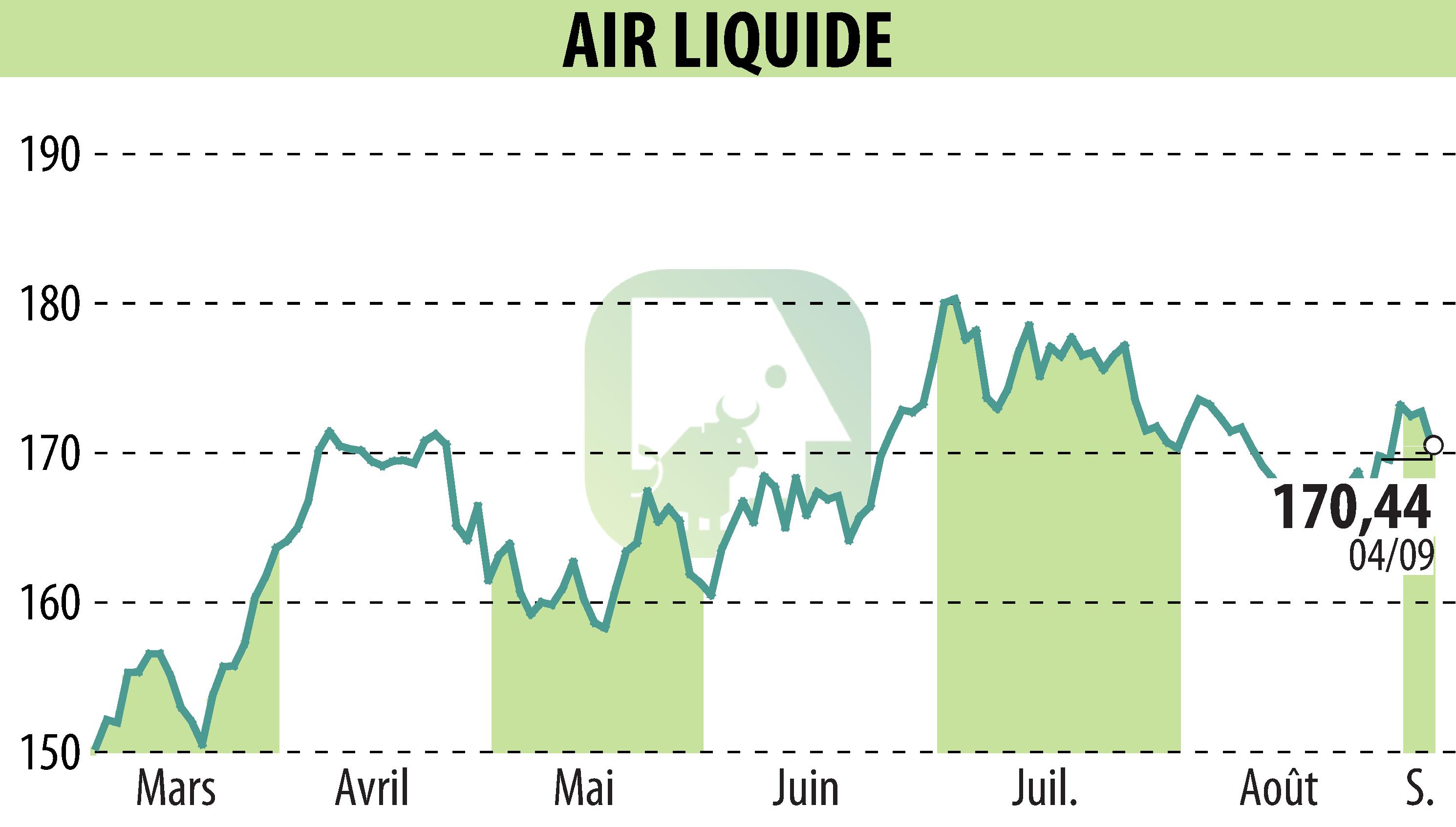 Graphique de l'évolution du cours de l'action AIR LIQUIDE (EPA:AI).