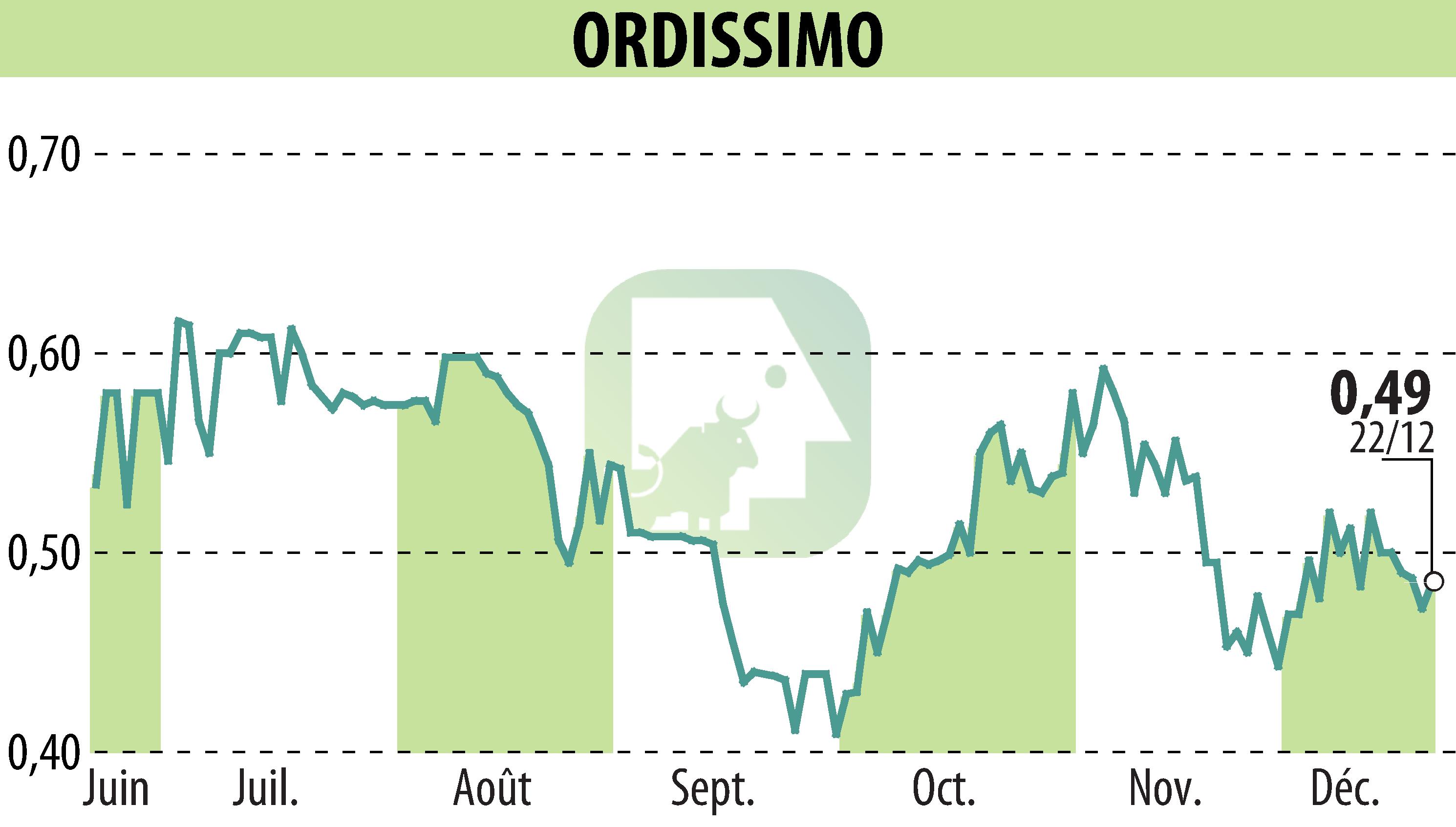 Stock price chart of ORDISSIMO (EPA:ALORD) showing fluctuations.