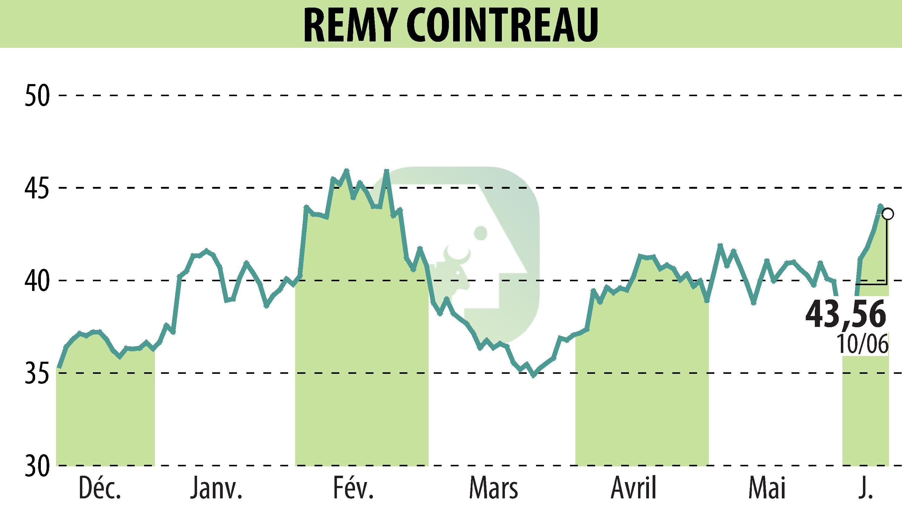 Graphique de l'évolution du cours de l'action REMY COINTREAU (EPA:RCO).