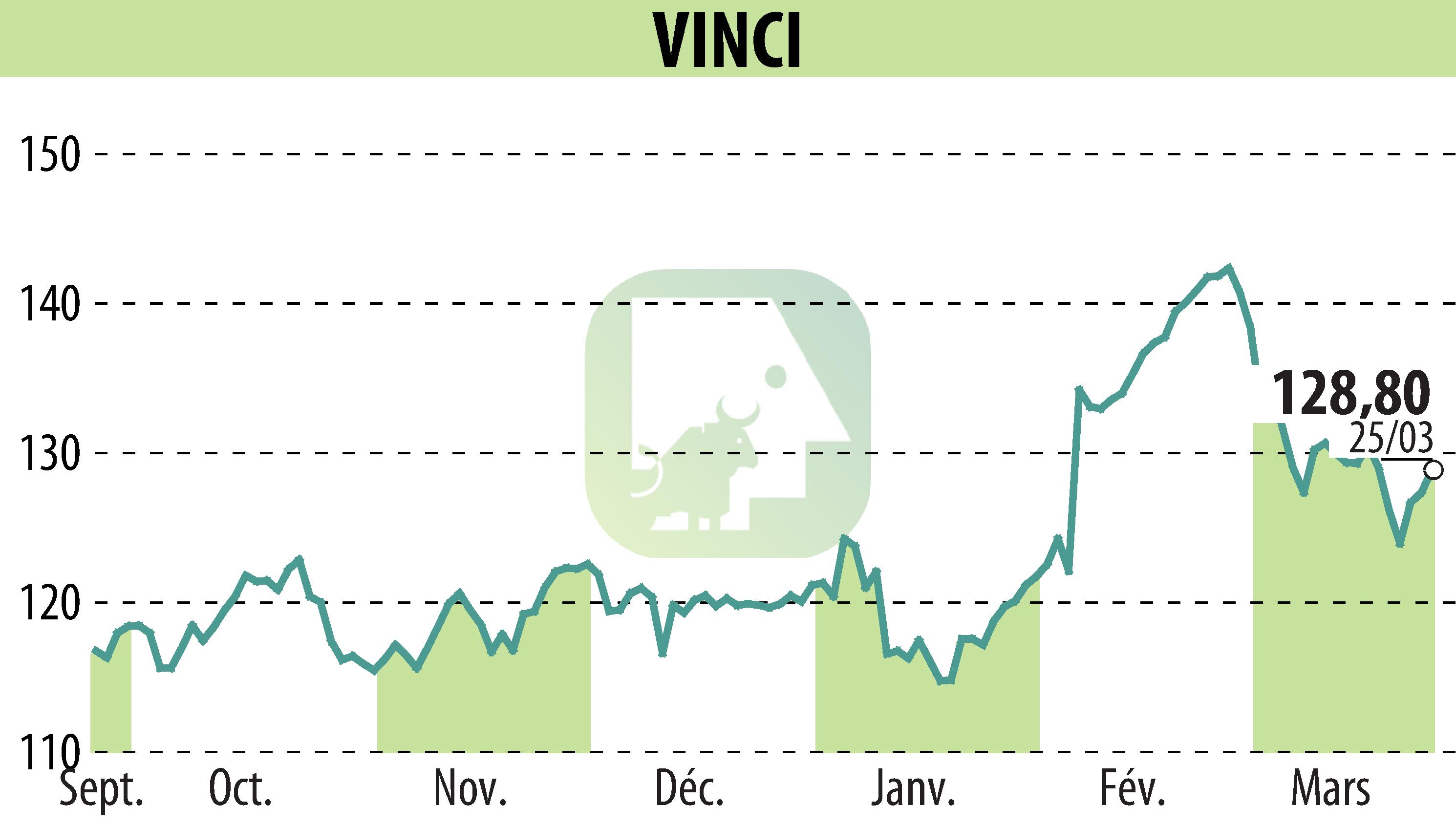 Stock price chart of VINCI (EPA:DG) showing fluctuations.