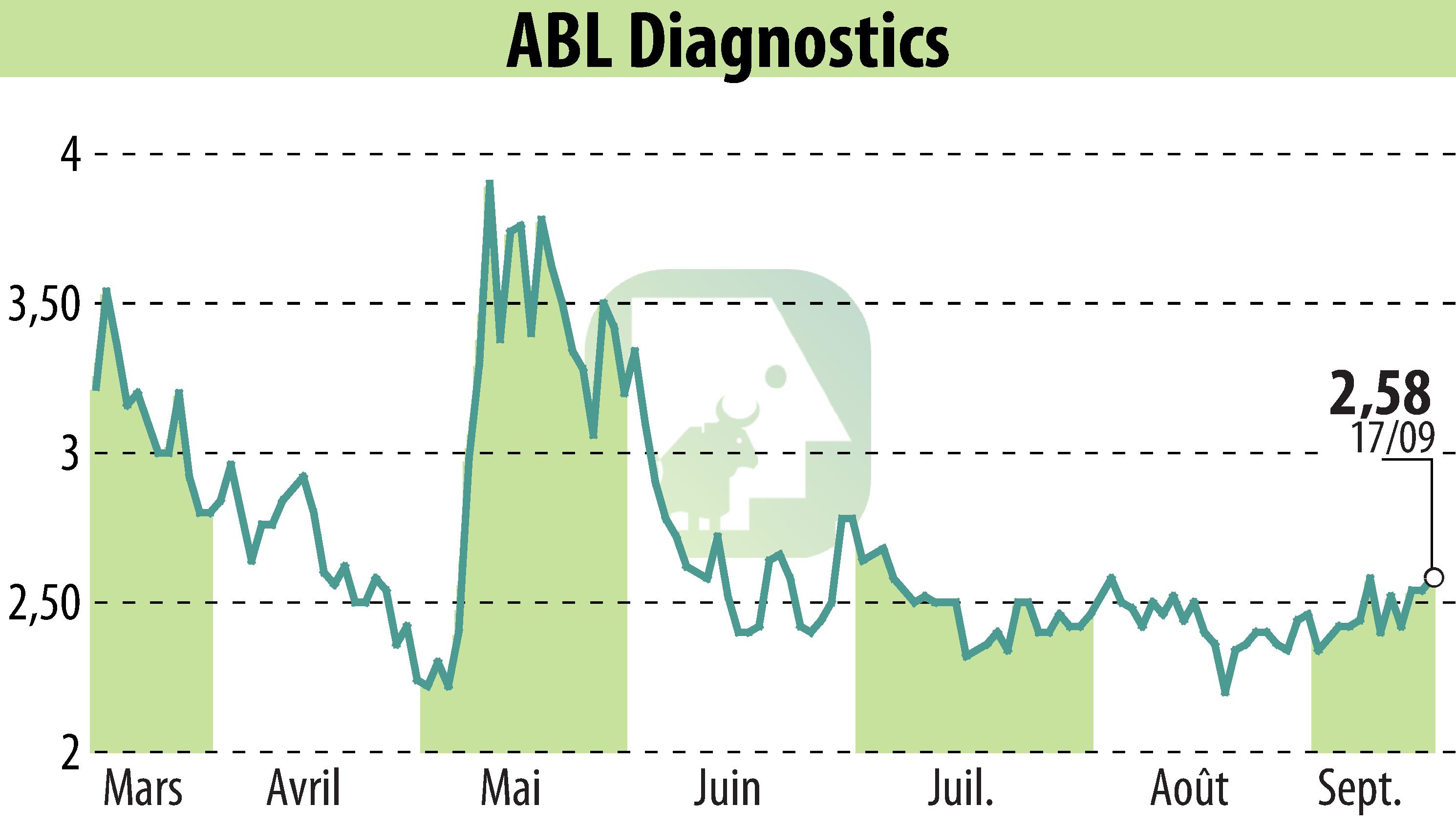 Stock price chart of ABL DIAGNOSTICS (EPA:ABLD) showing fluctuations.