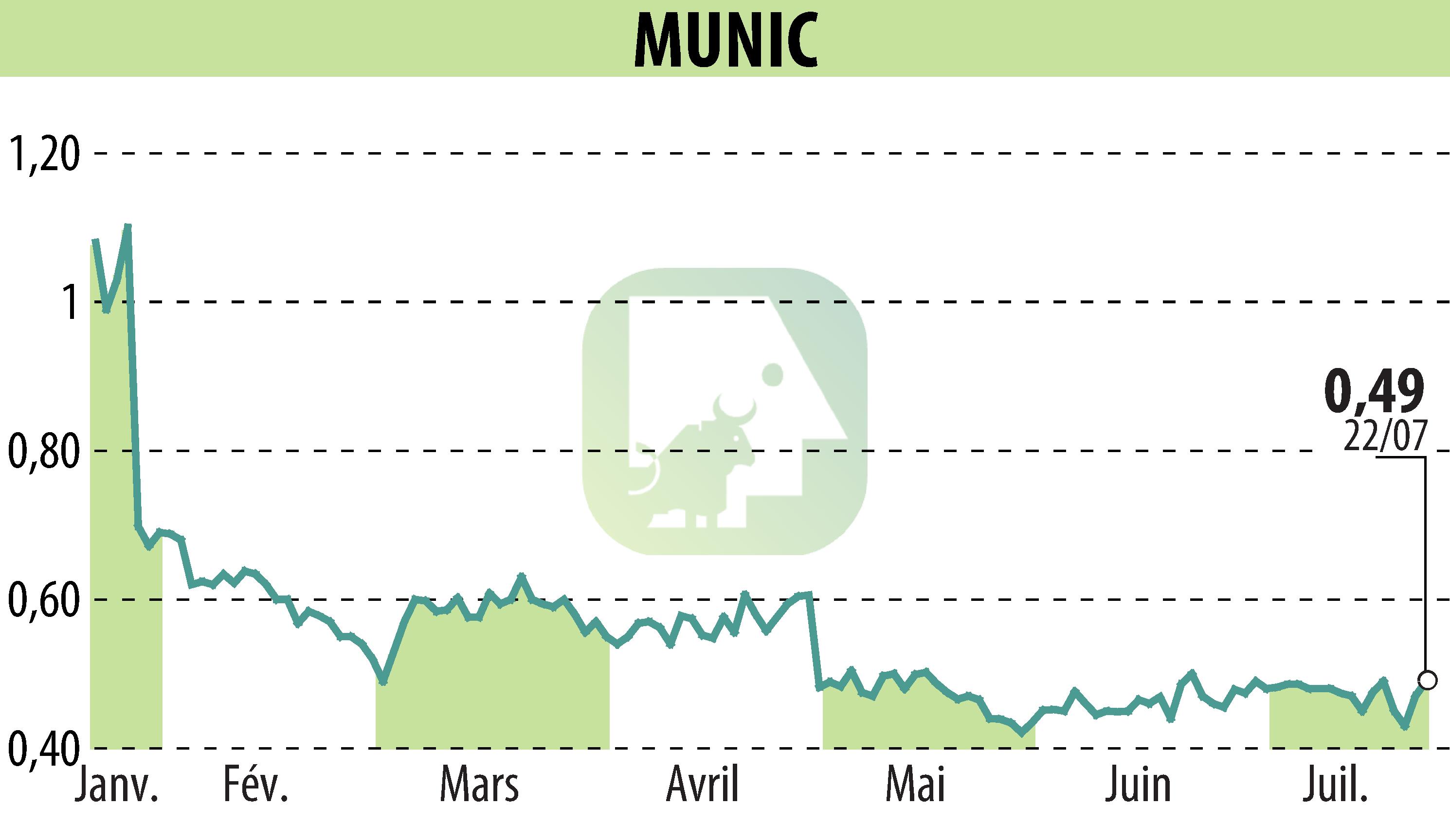 Graphique de l'évolution du cours de l'action MUNIC (EPA:ALMUN).