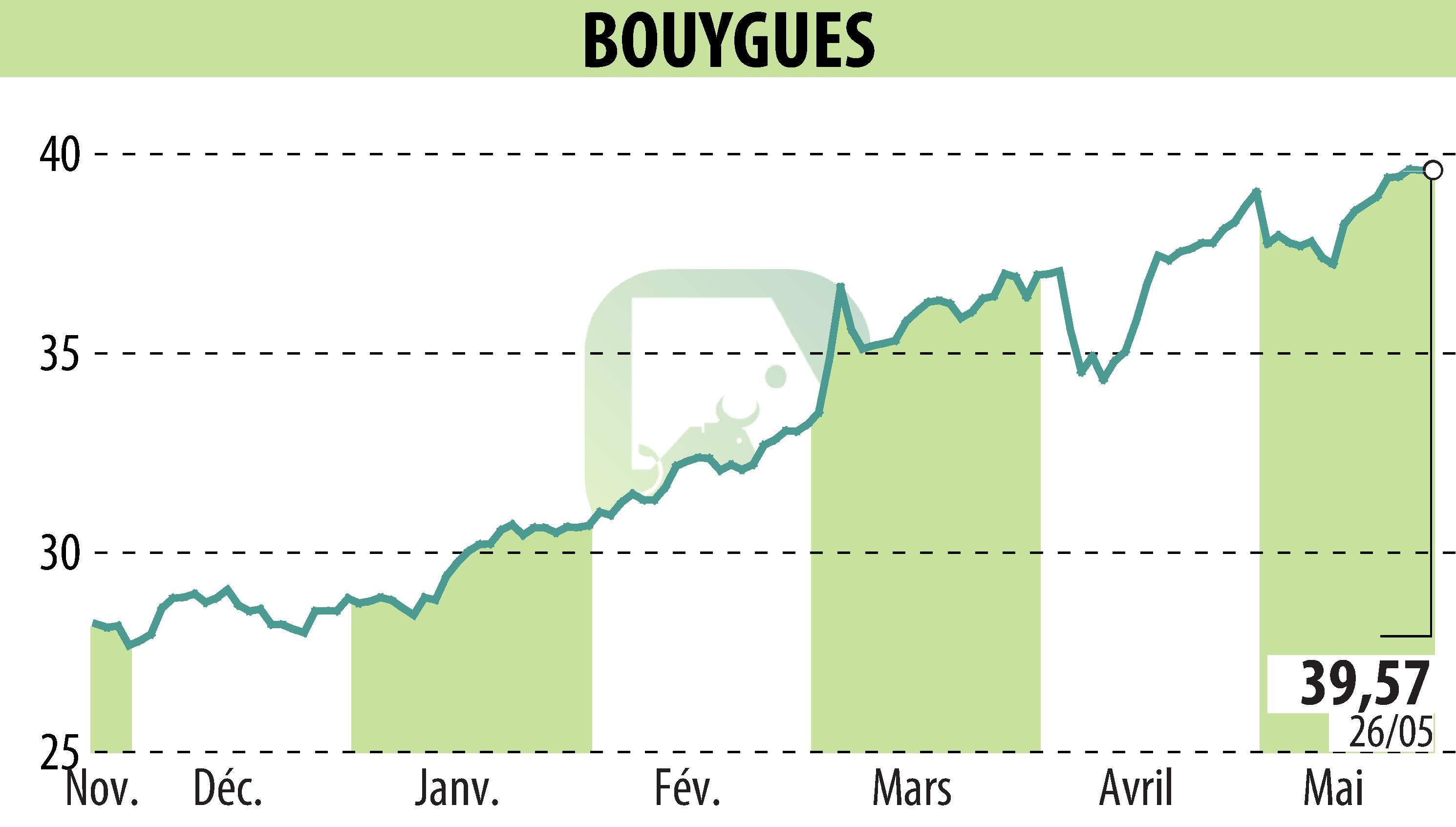 Stock price chart of BOUYGUES (EPA:EN) showing fluctuations.