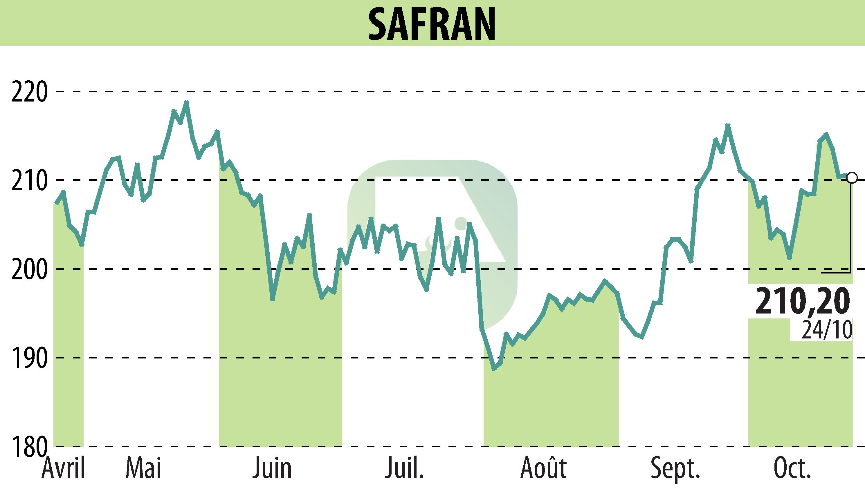 Graphique de l'évolution du cours de l'action SAFRAN (EPA:SAF).