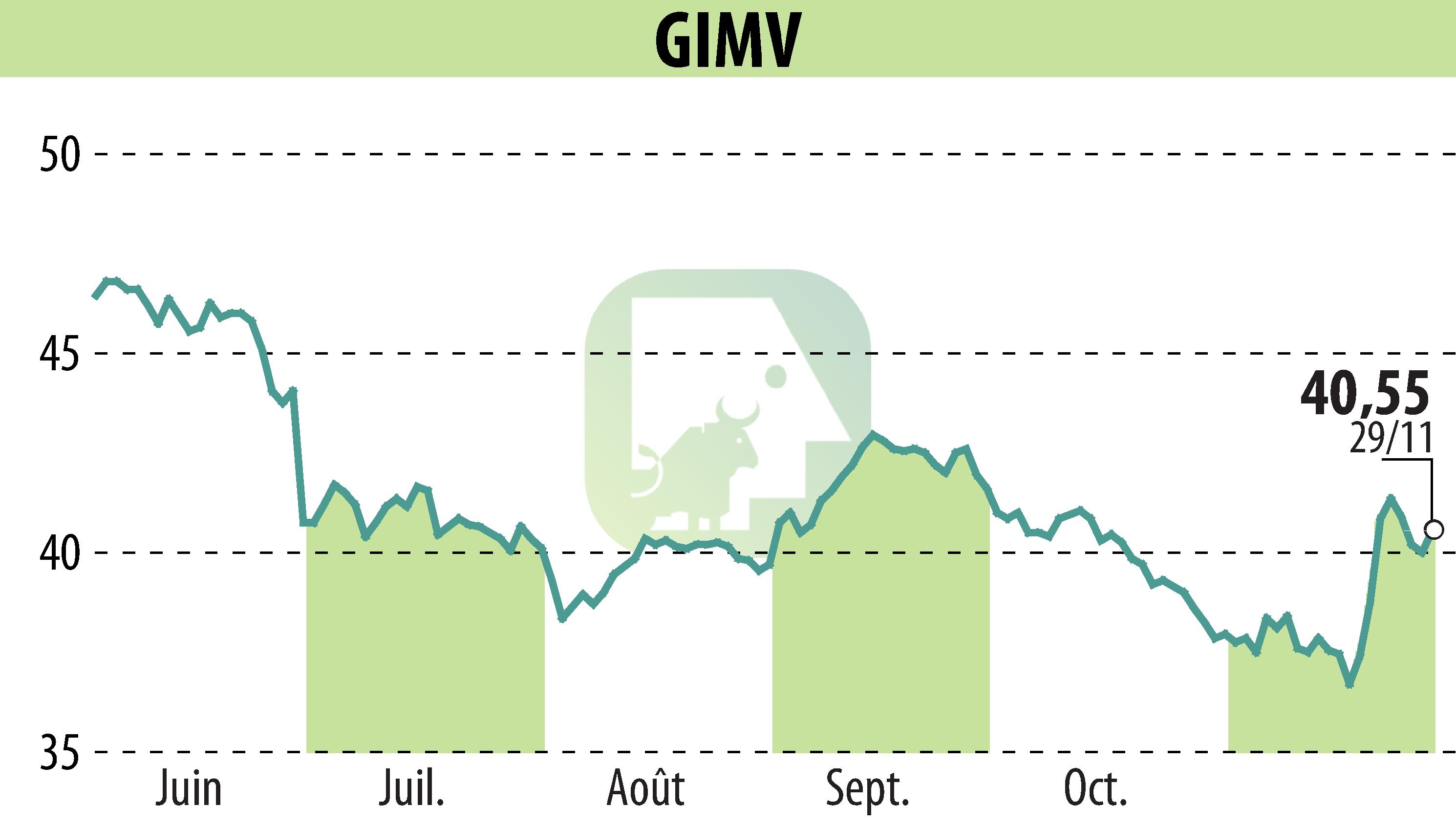 Stock price chart of Gimv (EBR:GIMB) showing fluctuations.