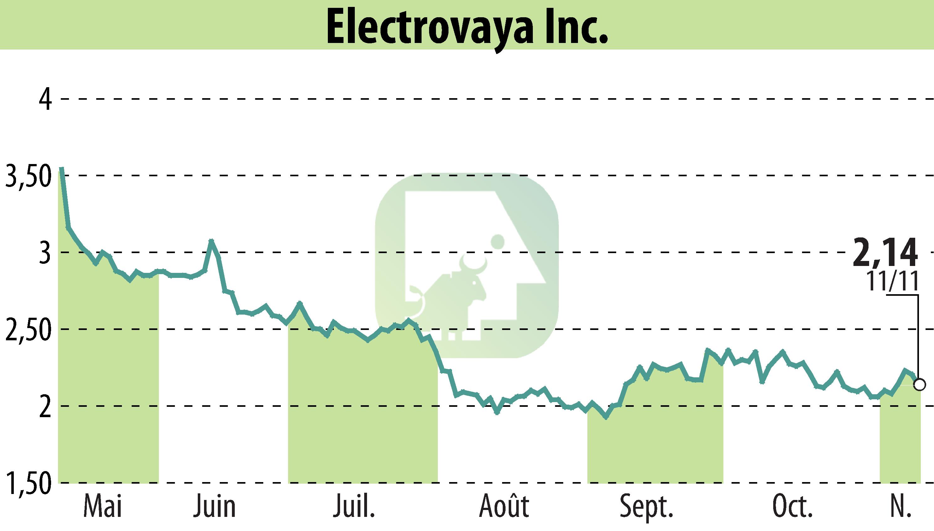 Graphique de l'évolution du cours de l'action Electrovaya, Inc. (EBR:ELVA).