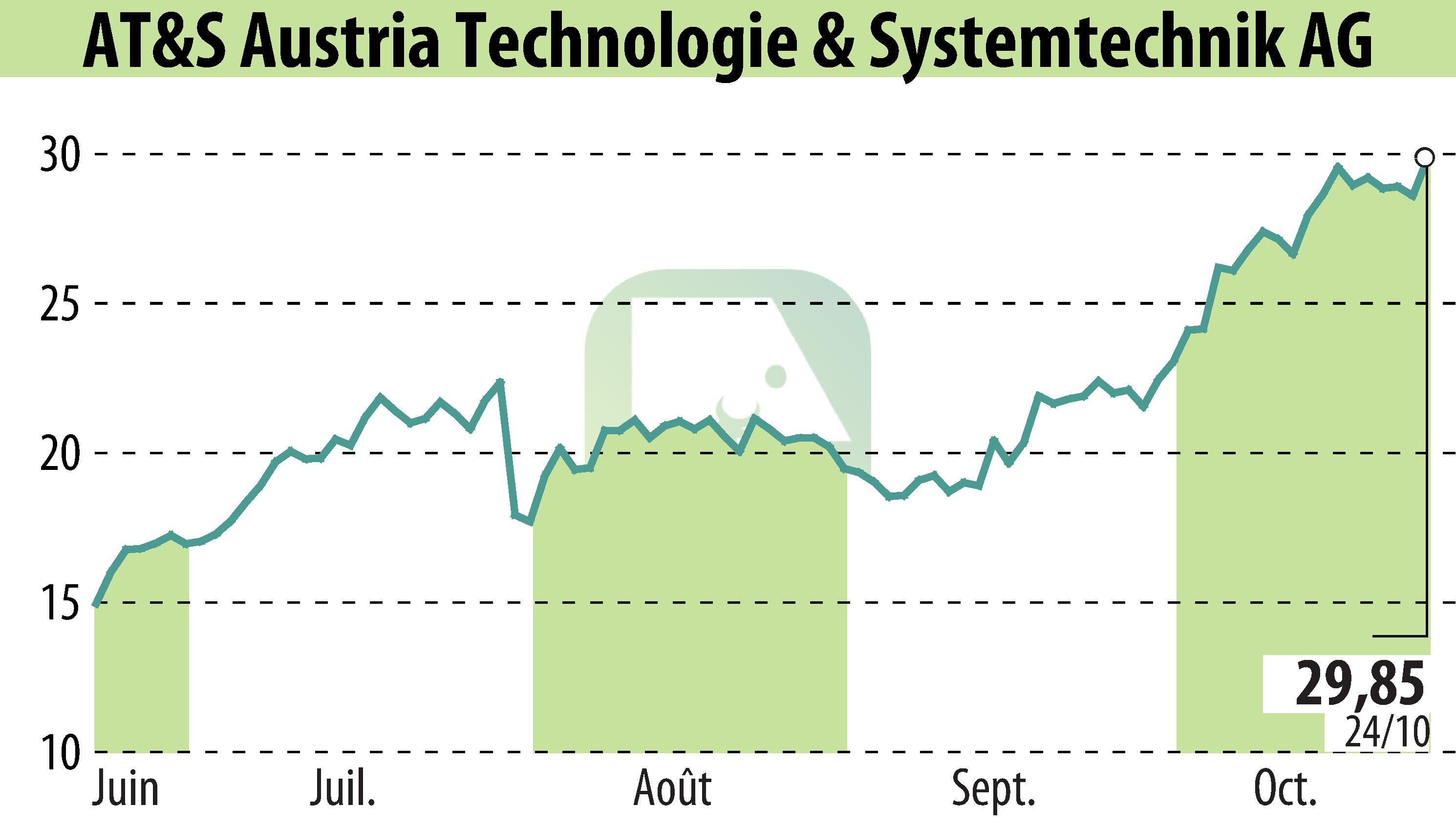 Graphique de l'évolution du cours de l'action AT&S Austria Technologie & Systemtechnik AG (EBR:AUS).