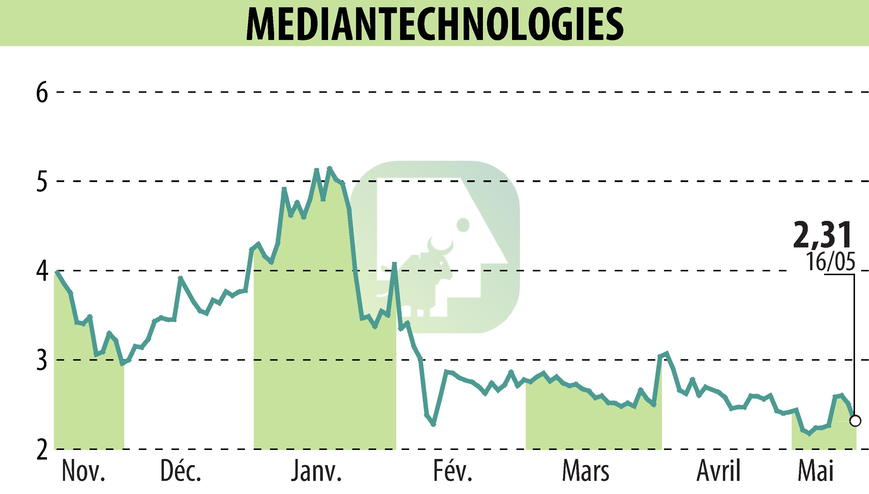 Stock price chart of MEDIAN TECHNOLOGIES (EPA:ALMDT) showing fluctuations.