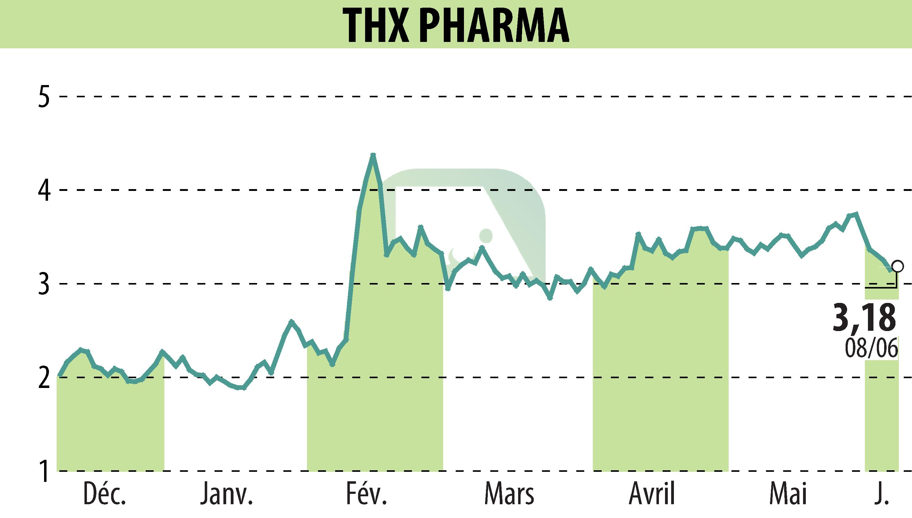 Graphique de l'évolution du cours de l'action Theranexus (EPA:ALTHX).