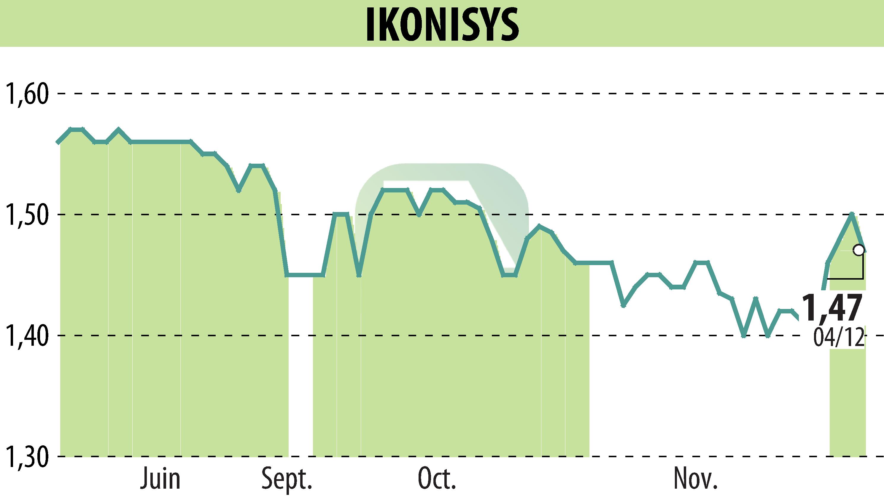 Stock price chart of IKONISYS (EPA:ALIKO) showing fluctuations.