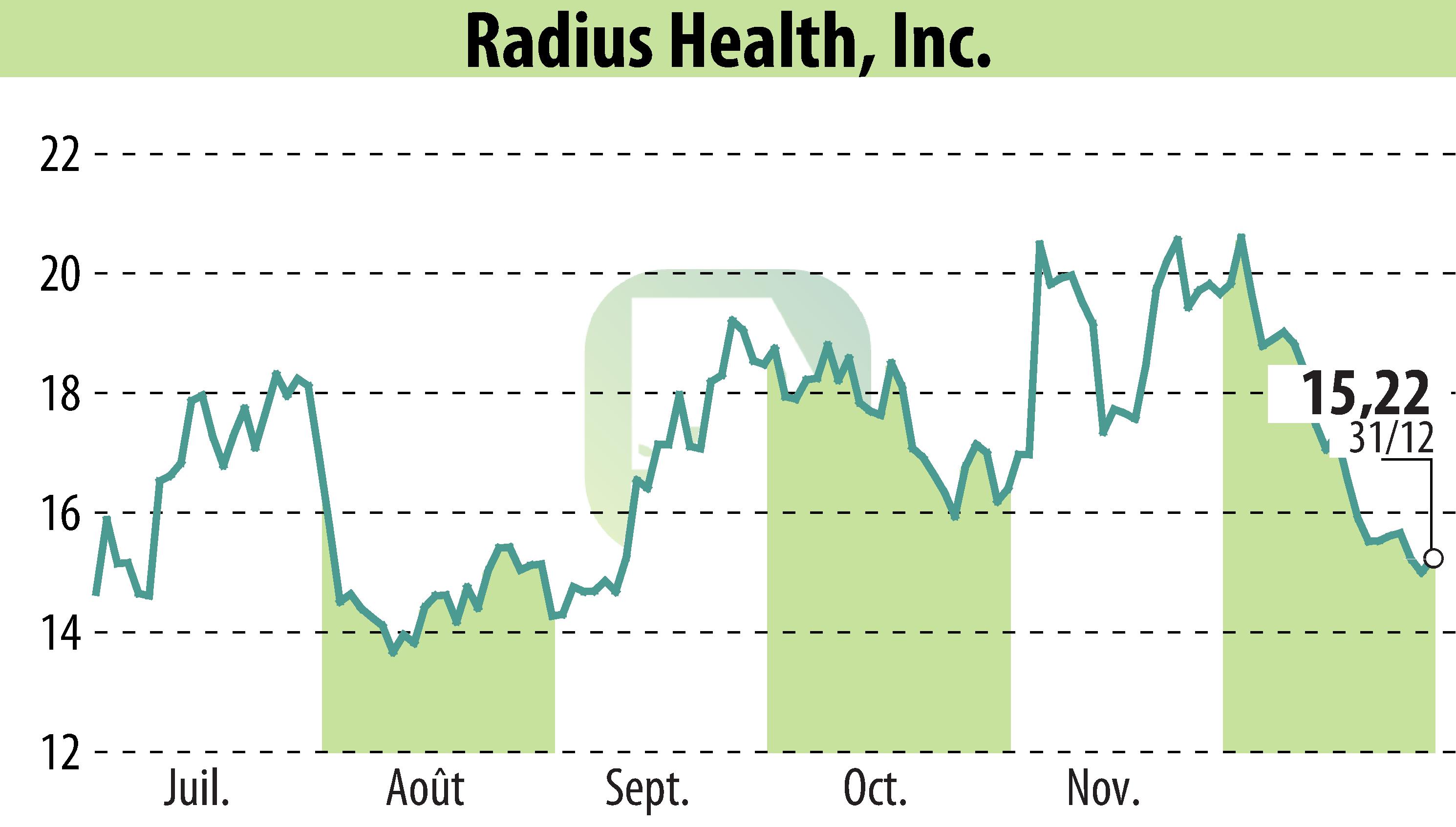 Graphique de l'évolution du cours de l'action Radius Health (EBR:RDUS).