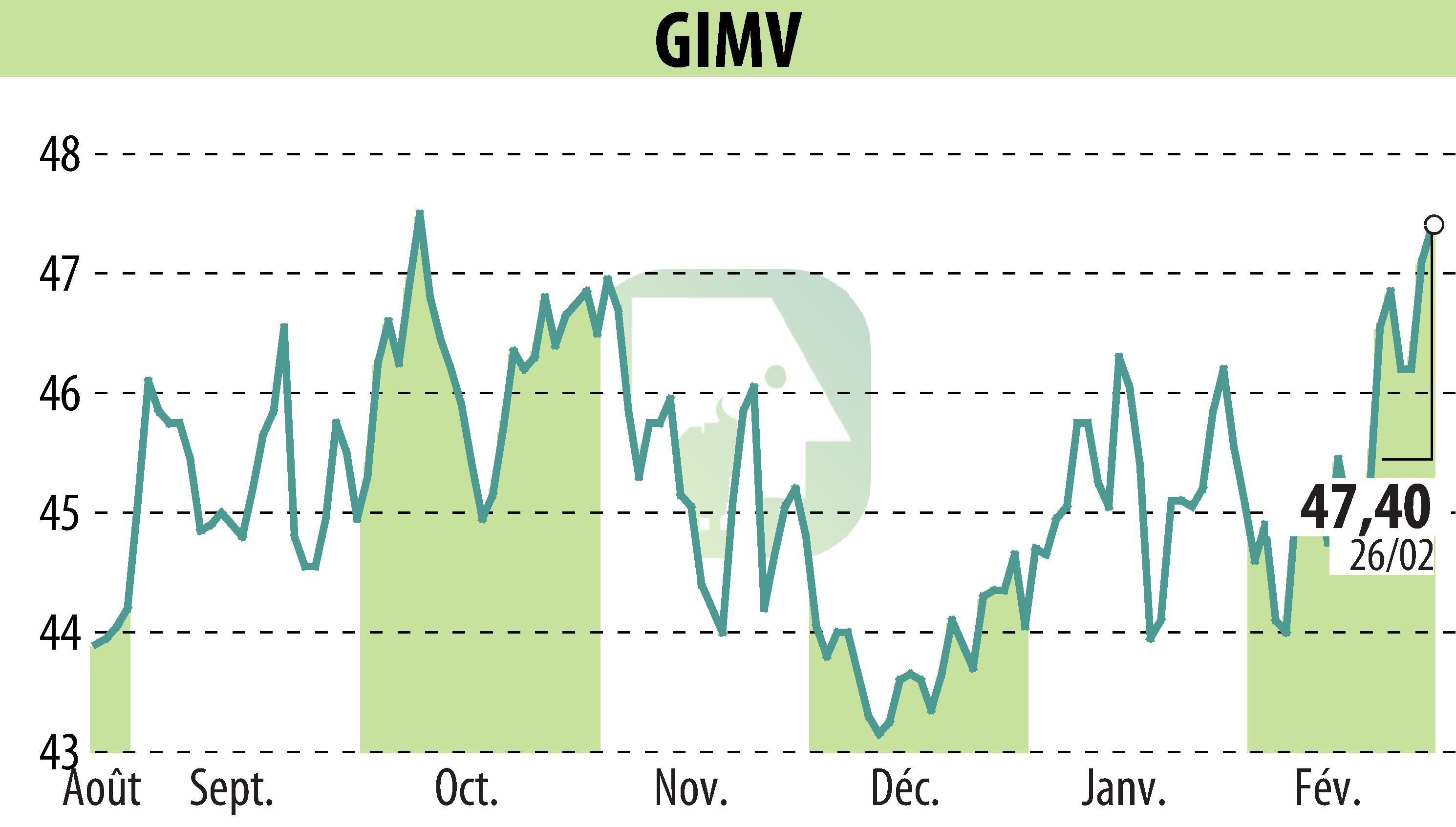 Graphique de l'évolution du cours de l'action Gimv (EBR:GIMB).