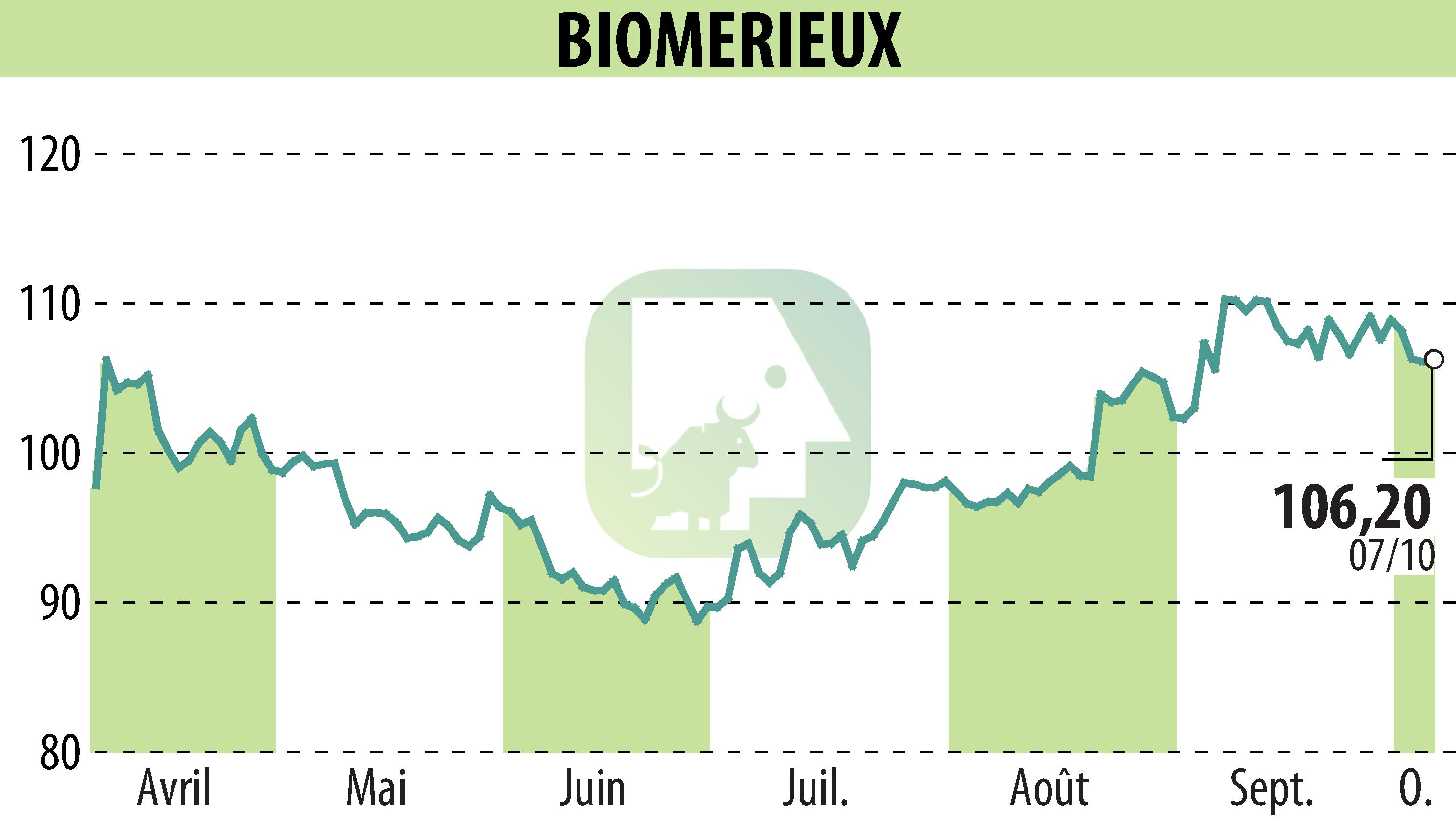 Graphique de l'évolution du cours de l'action BIOMERIEUX (EPA:BIM).