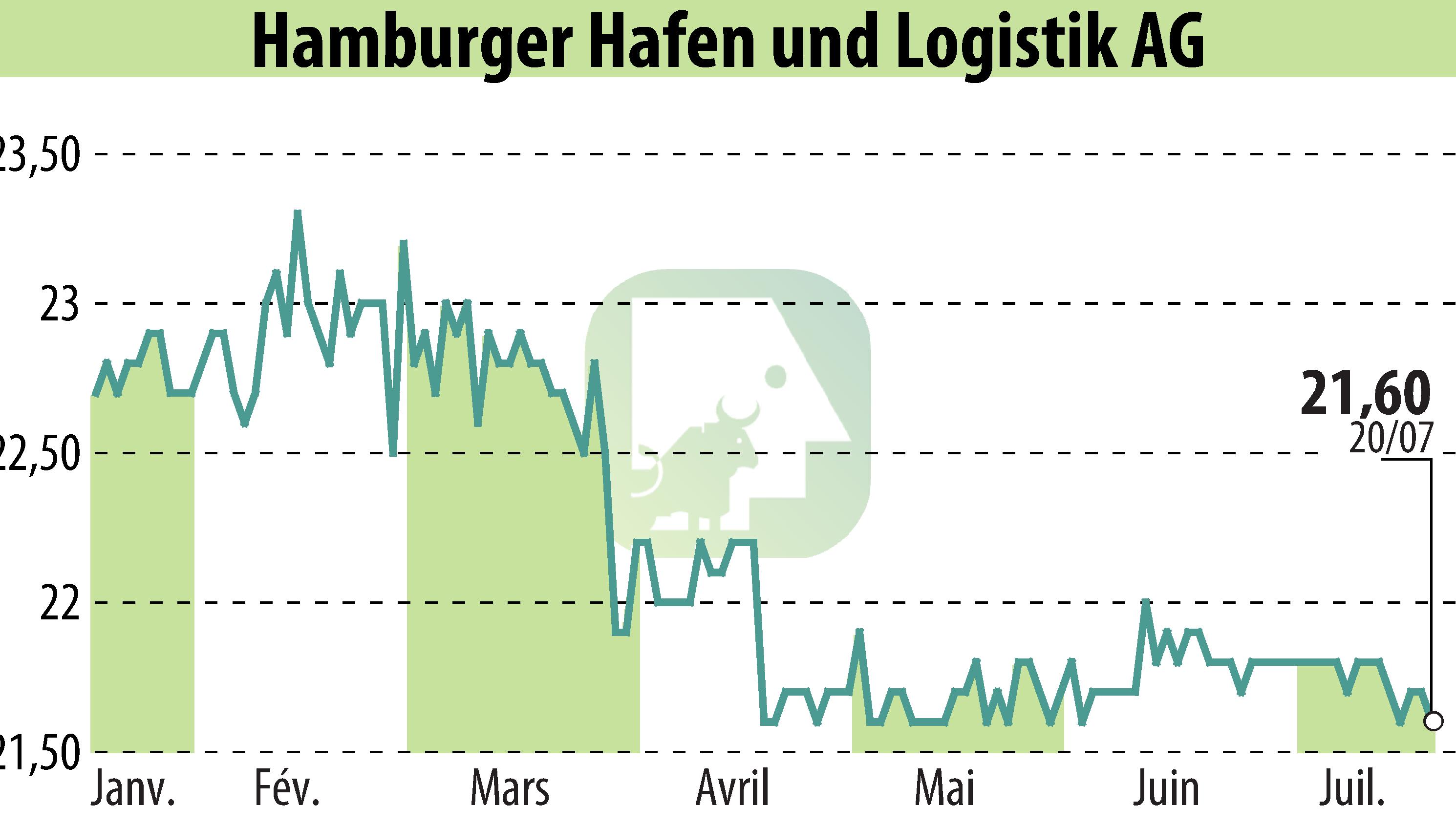 Graphique de l'évolution du cours de l'action Hamburger Hafen Und Logistik AG (EBR:HHFA).