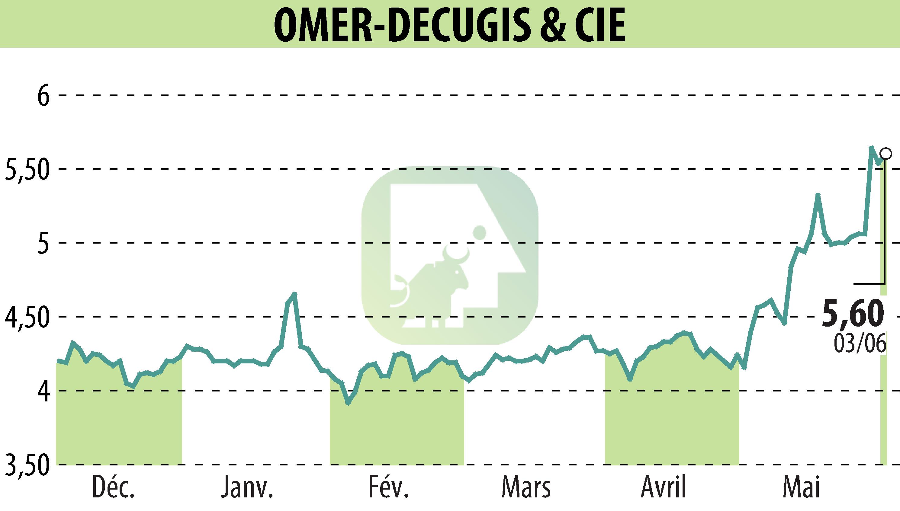 Graphique de l'évolution du cours de l'action OMER-DECUGIS & CIE (EPA:ALODC).